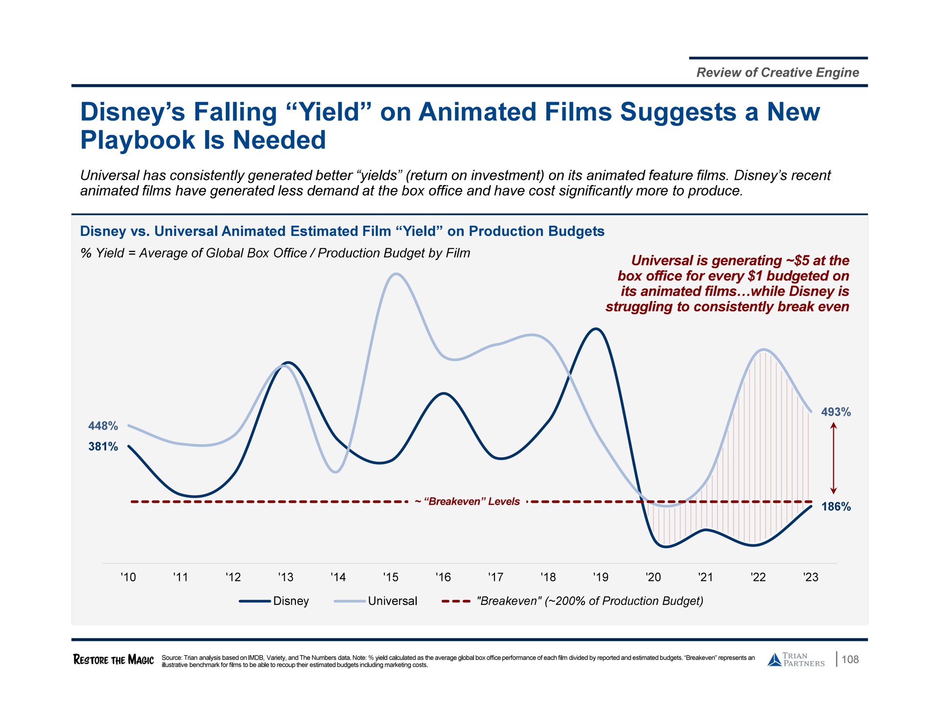 falling yield on animated films suggests a new playbook is needed | Trian Partners