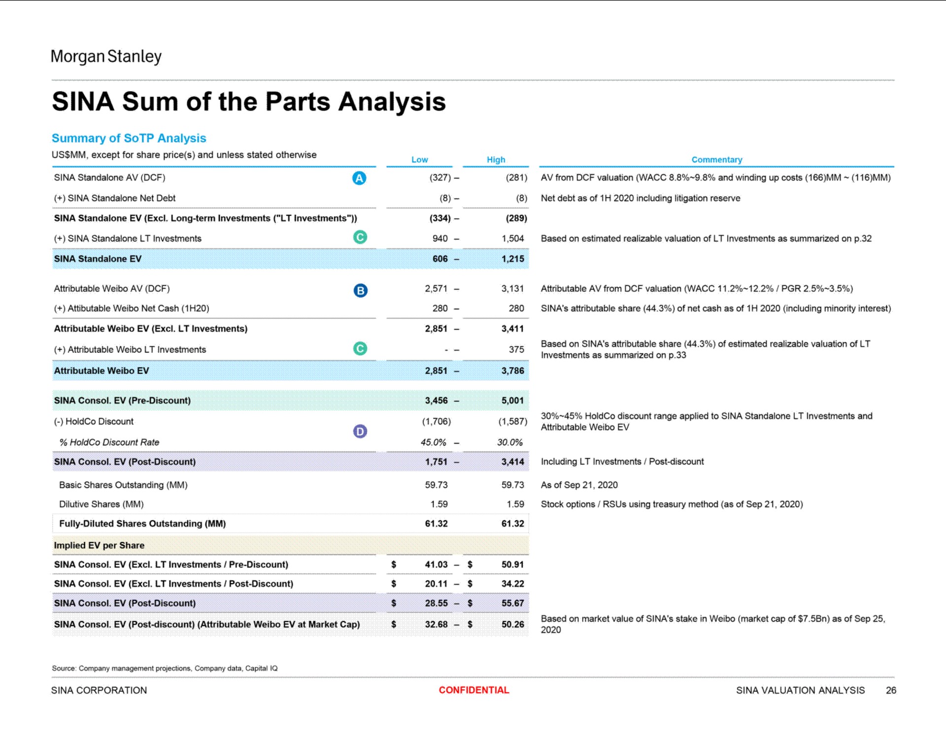 sina sum of the parts analysis | Morgan Stanley