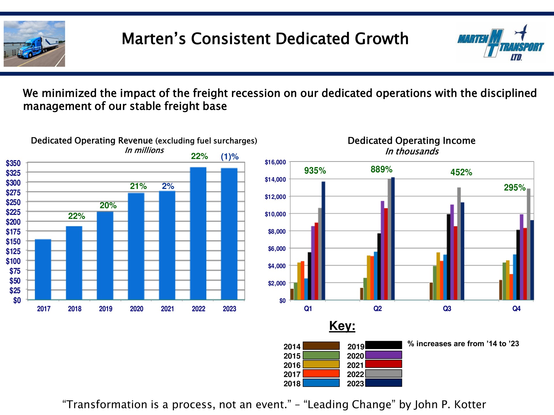 marten consistent dedicated growth we minimized the impact of the freight recession on our dedicated operations with the disciplined management of our stable freight base key transformation is a process not an event leading change by | Marten Transport