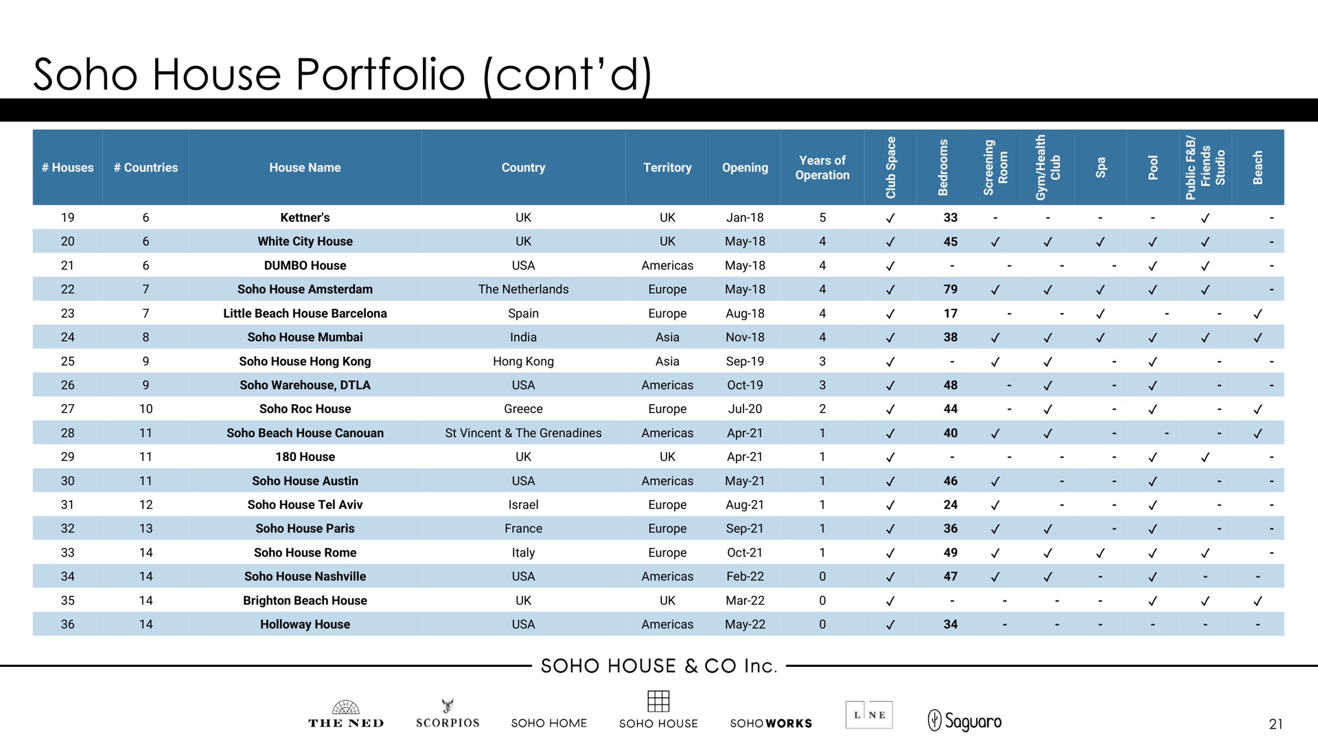 soho house portfolio a | Membership Collective Group