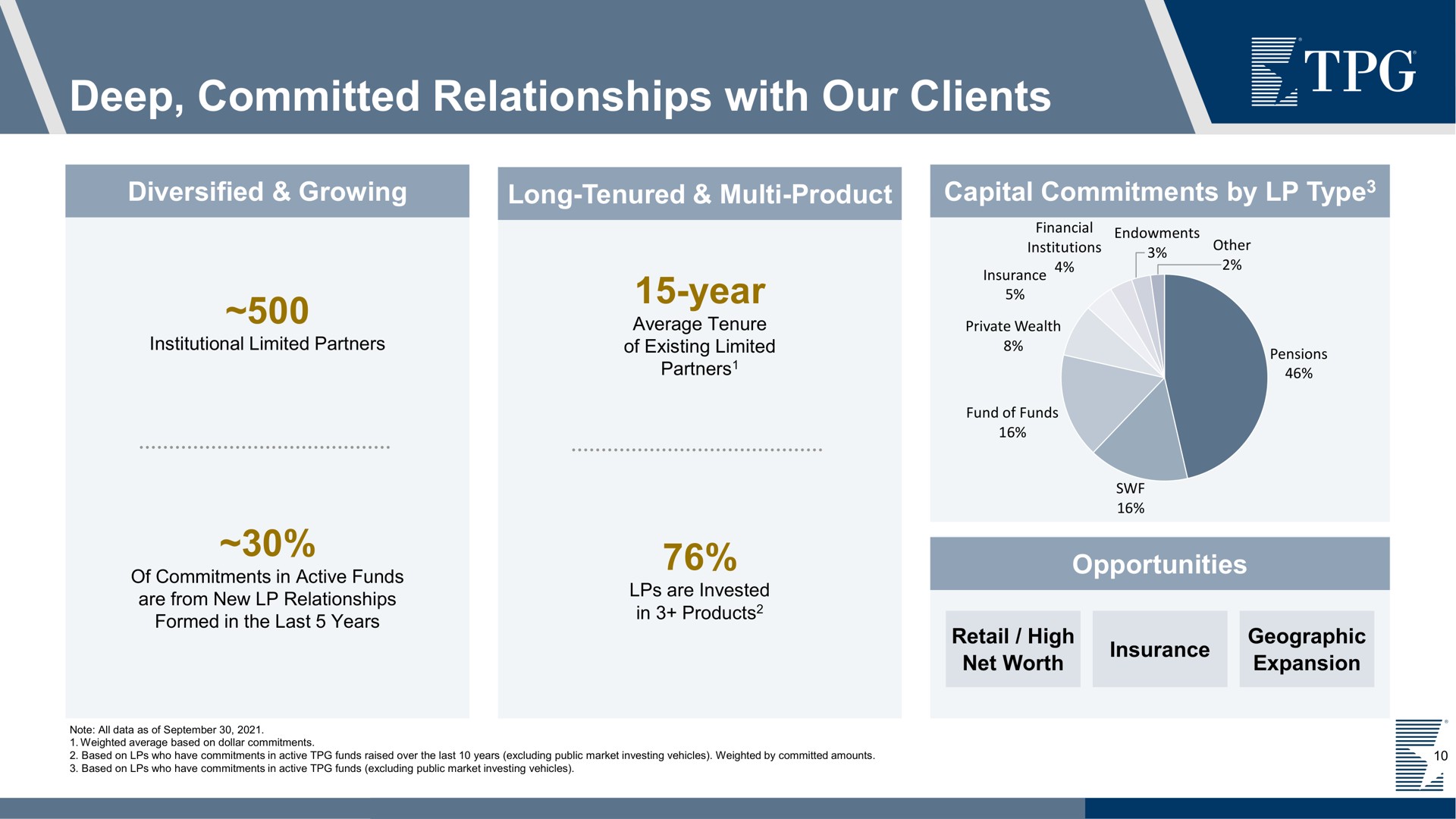 deep committed relationships with our clients | TPG
