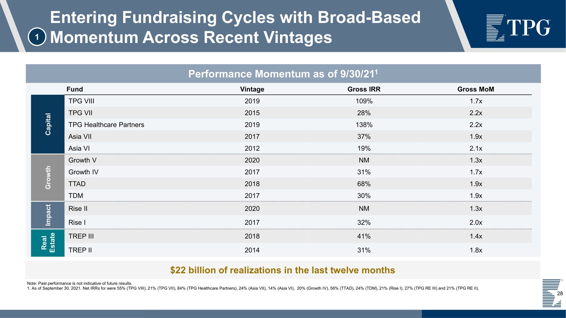 entering cycles with broad based momentum across recent vintages | TPG
