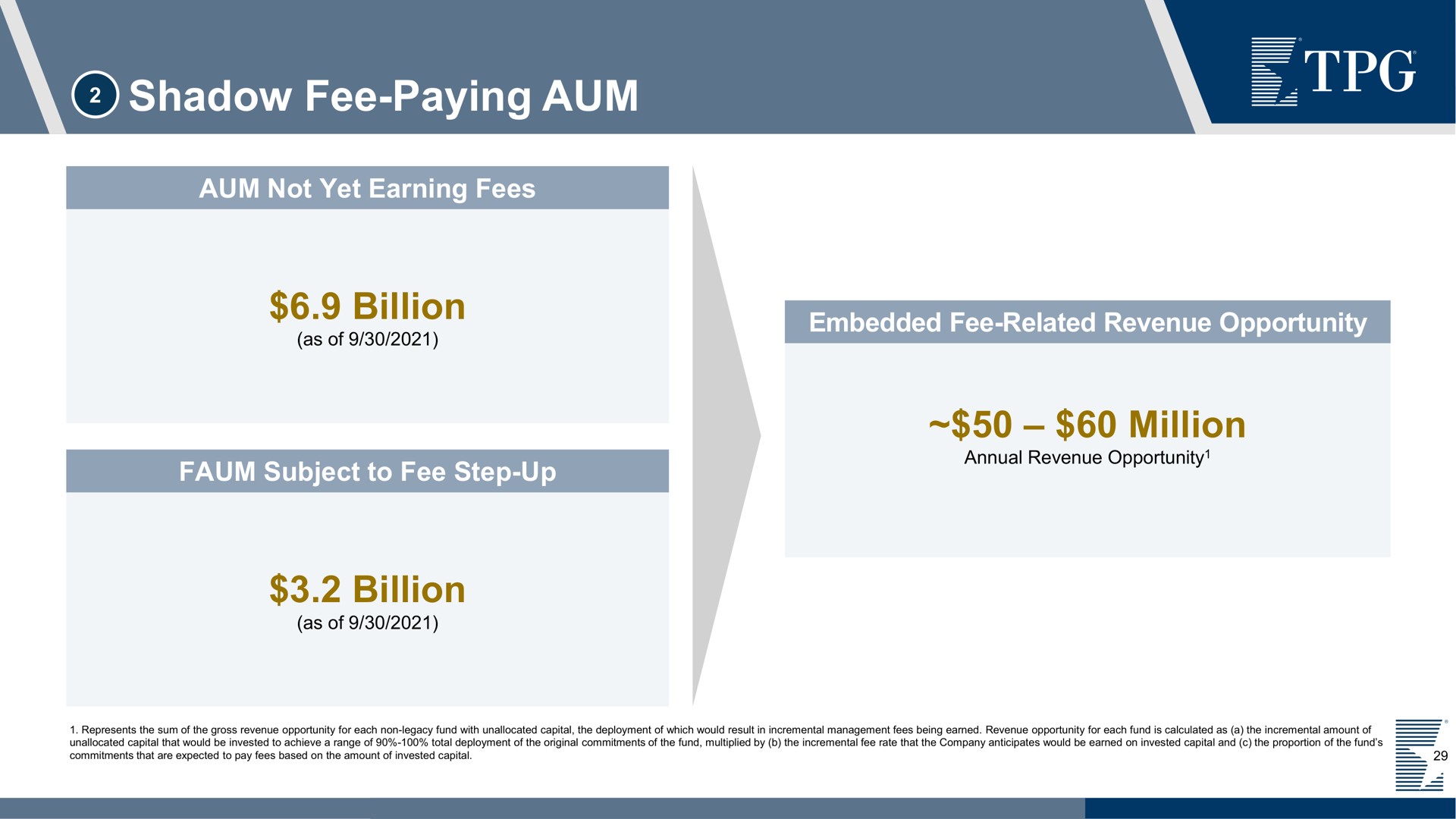 shadow fee paying aum on cams eer million | TPG