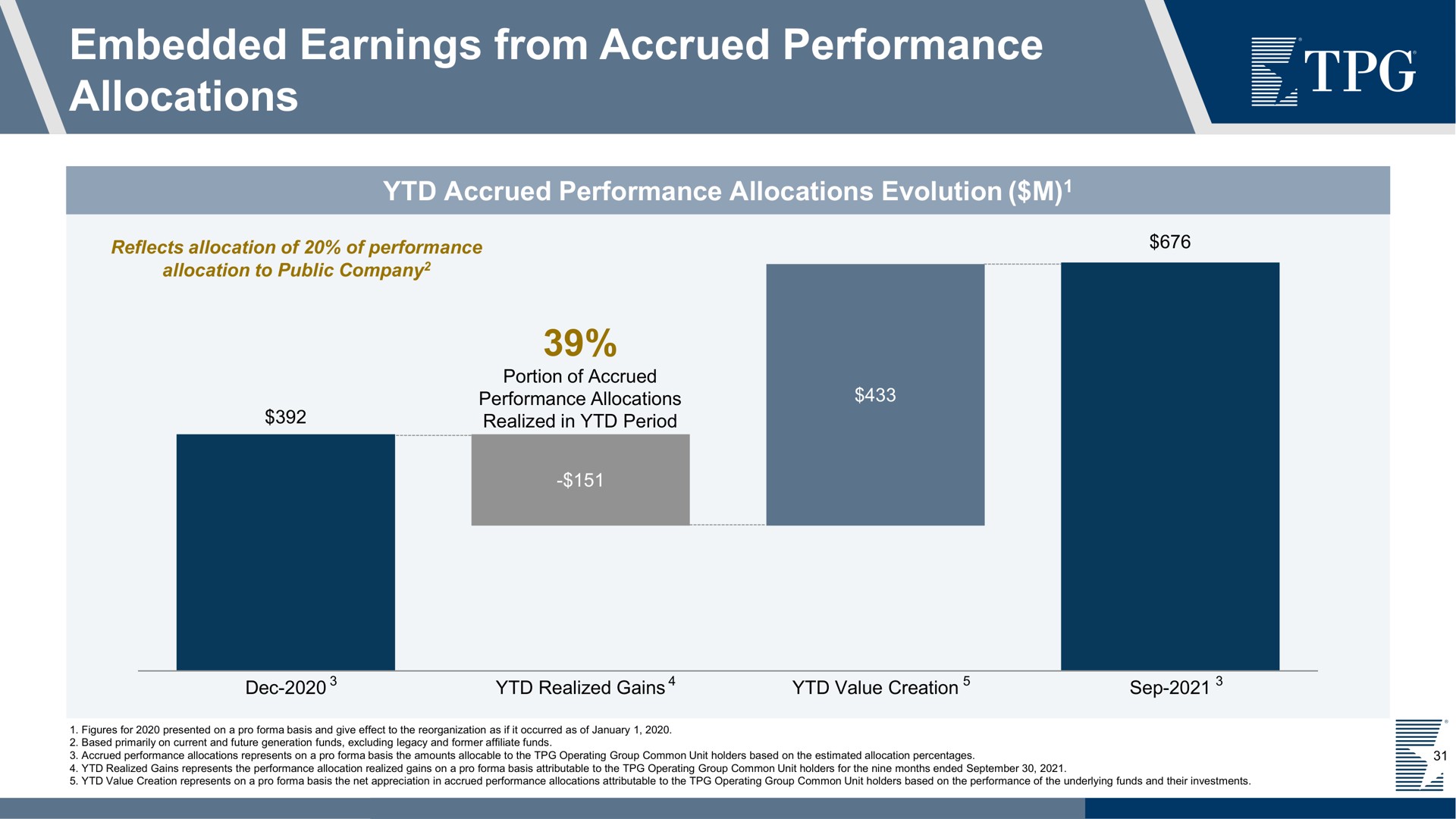 embedded earnings from accrued performance allocations | TPG