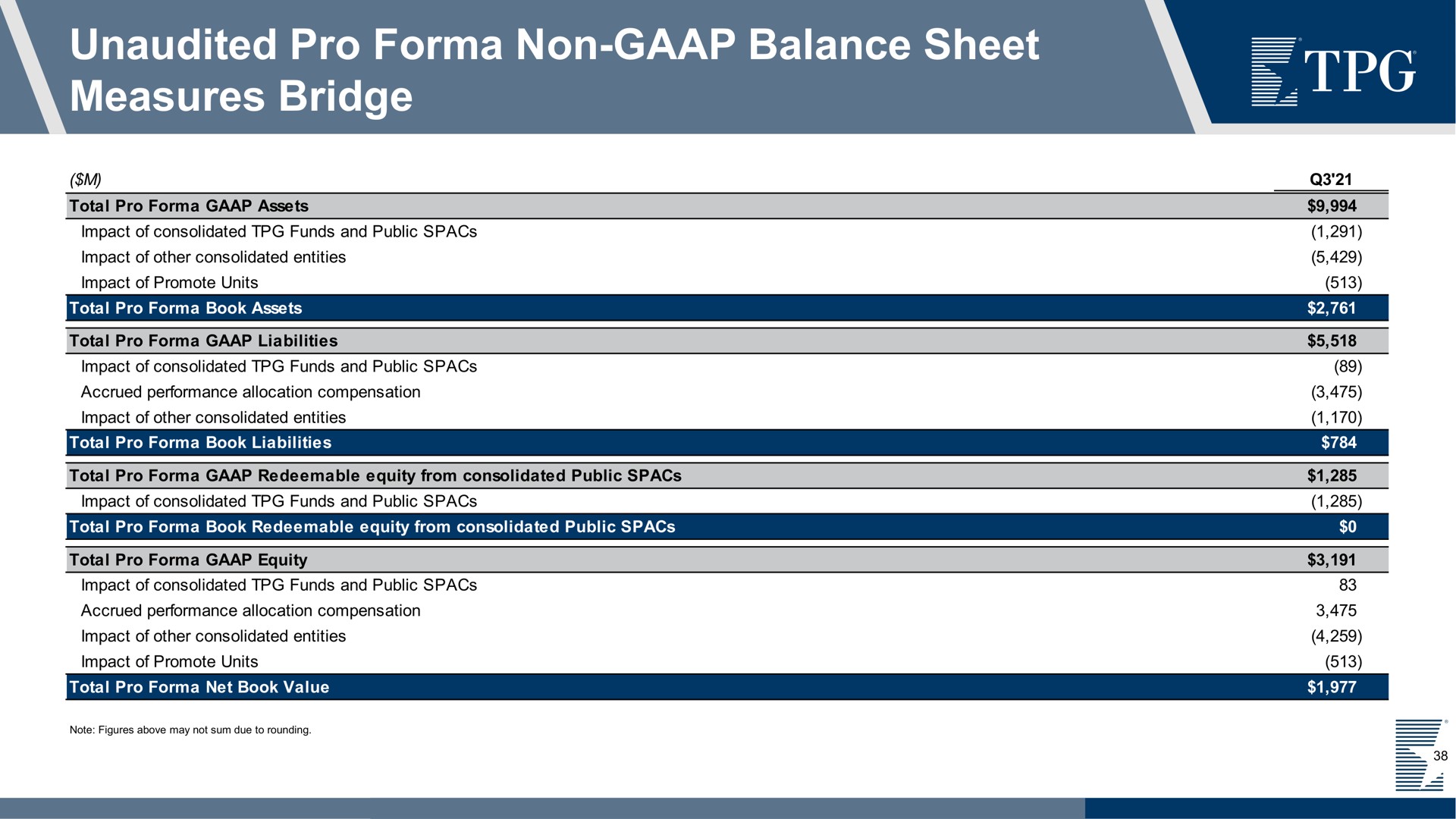 unaudited pro non balance sheet measures bridge | TPG