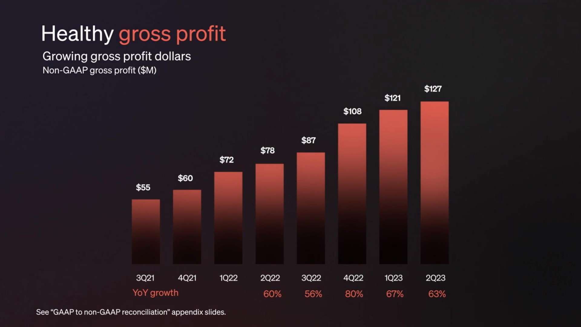 healthy gross profit growing gross profit dollars non gross profit ais yoy growth see to non reconciliation appendix slides | Klaviyo