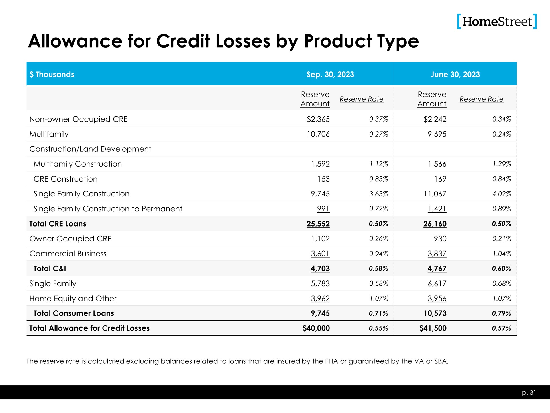 allowance for credit losses by product type | HomeStreet