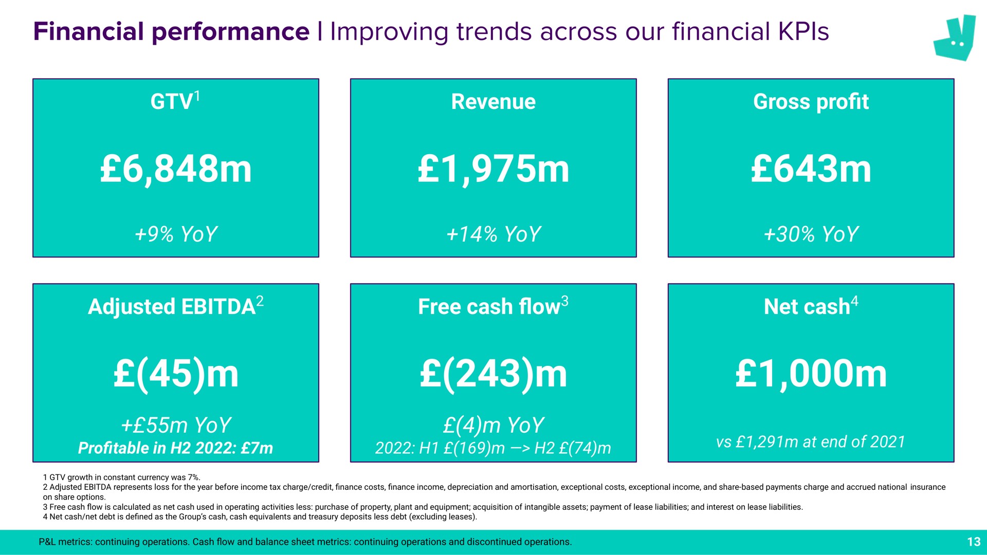 financial performance improving trends across our a some an gross profit free cash flow adjusted yoy yoy reel pups pam at end of net cash | Deliveroo