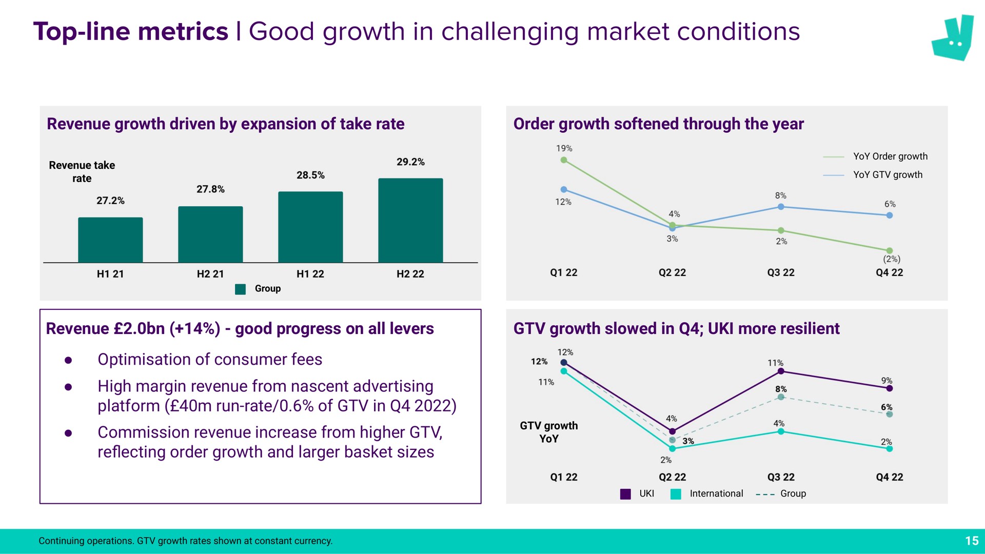 top line metrics good growth in challenging market conditions a | Deliveroo