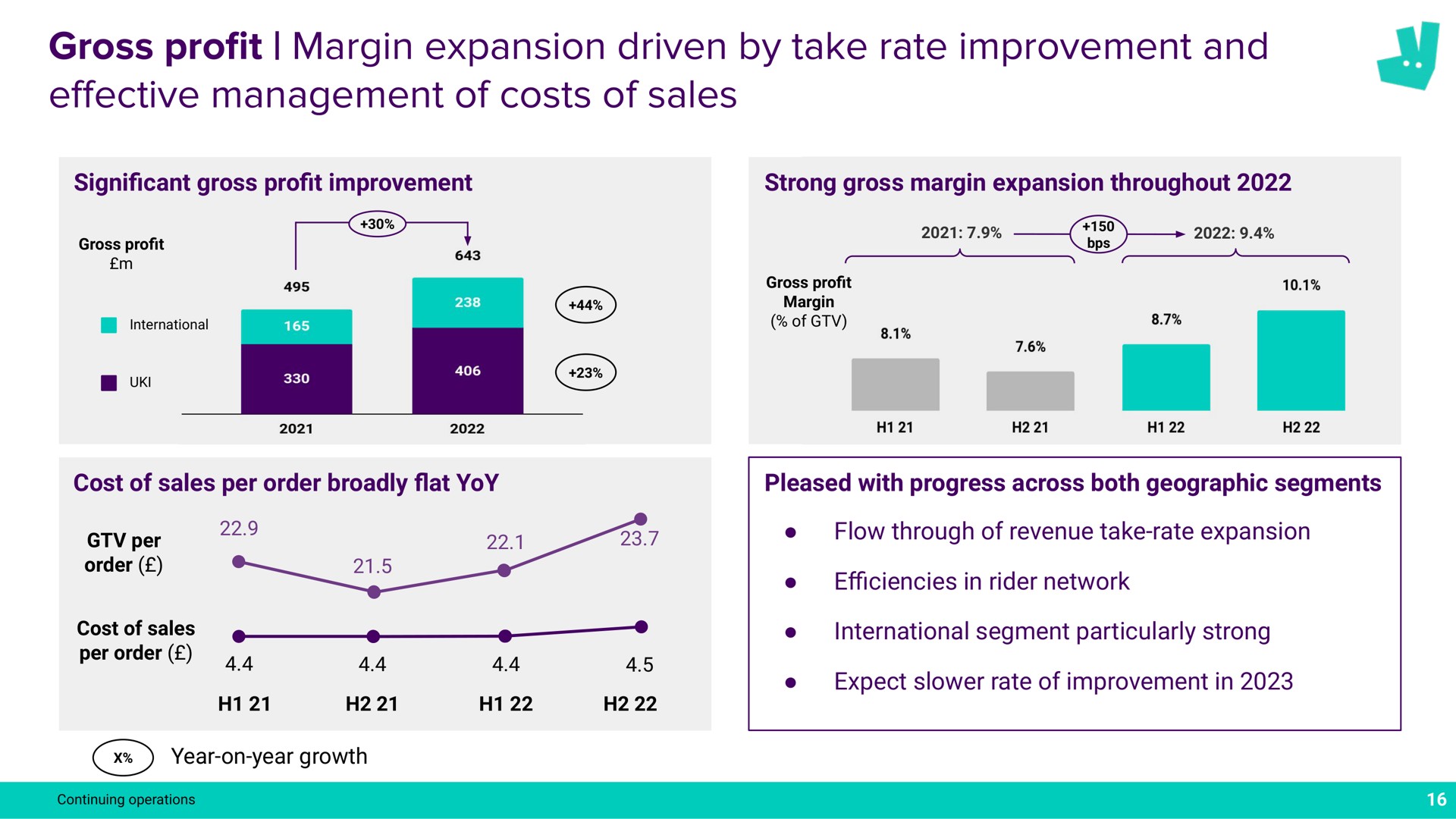 gross pro margin expansion driven by take rate improvement and management of costs of sales profit effective a | Deliveroo