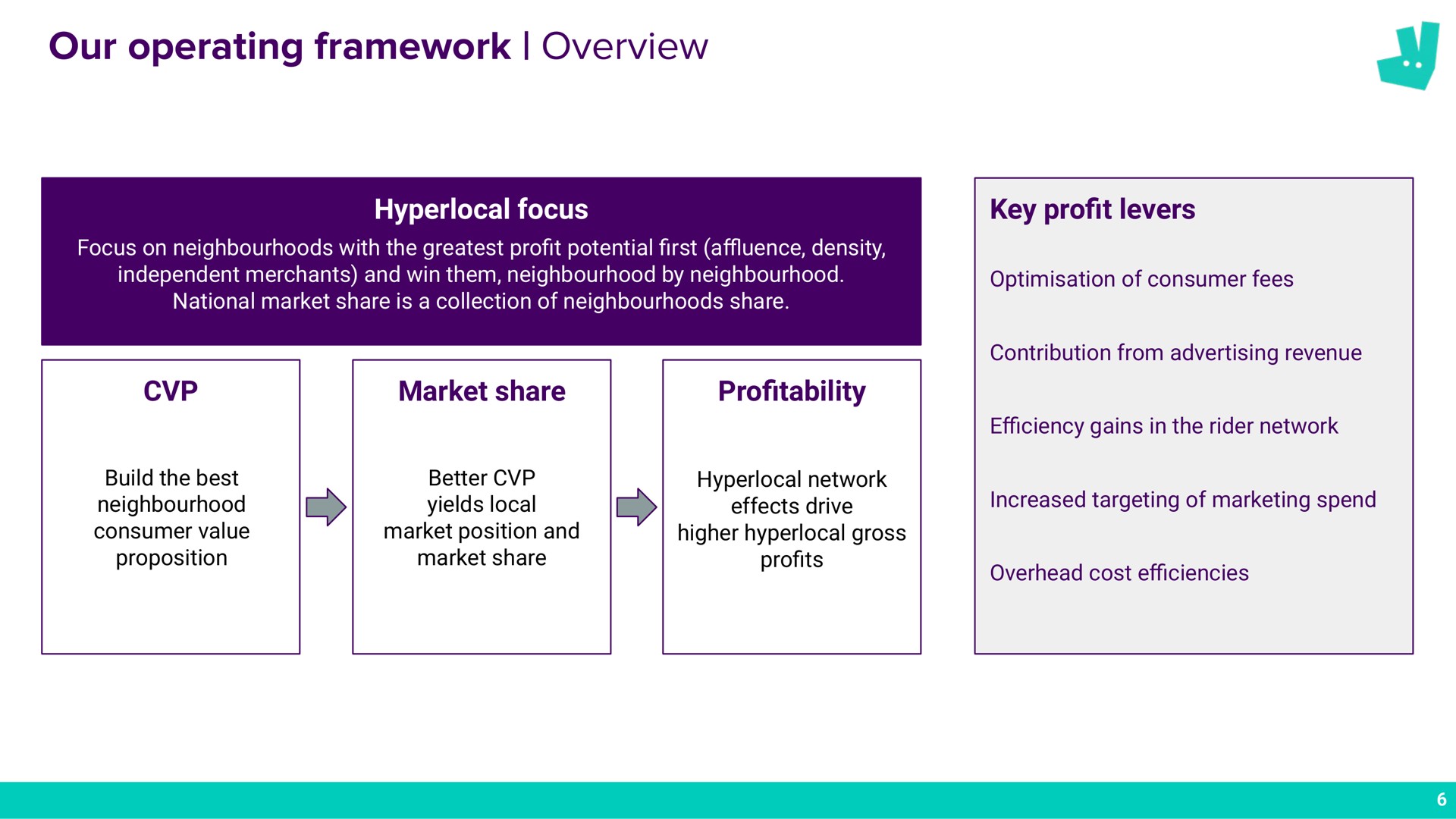 our operating framework overview a | Deliveroo