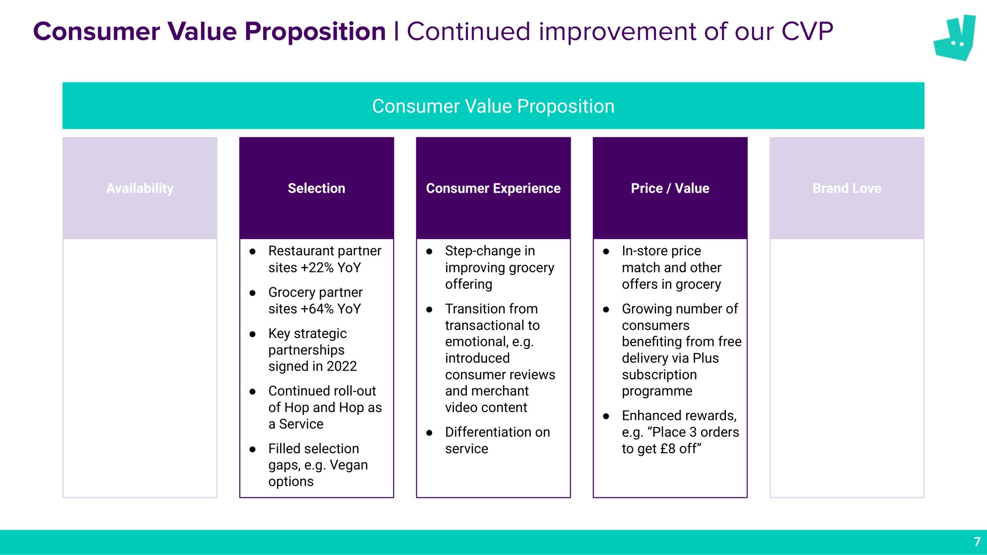 consumer value proposition continued improvement of our | Deliveroo