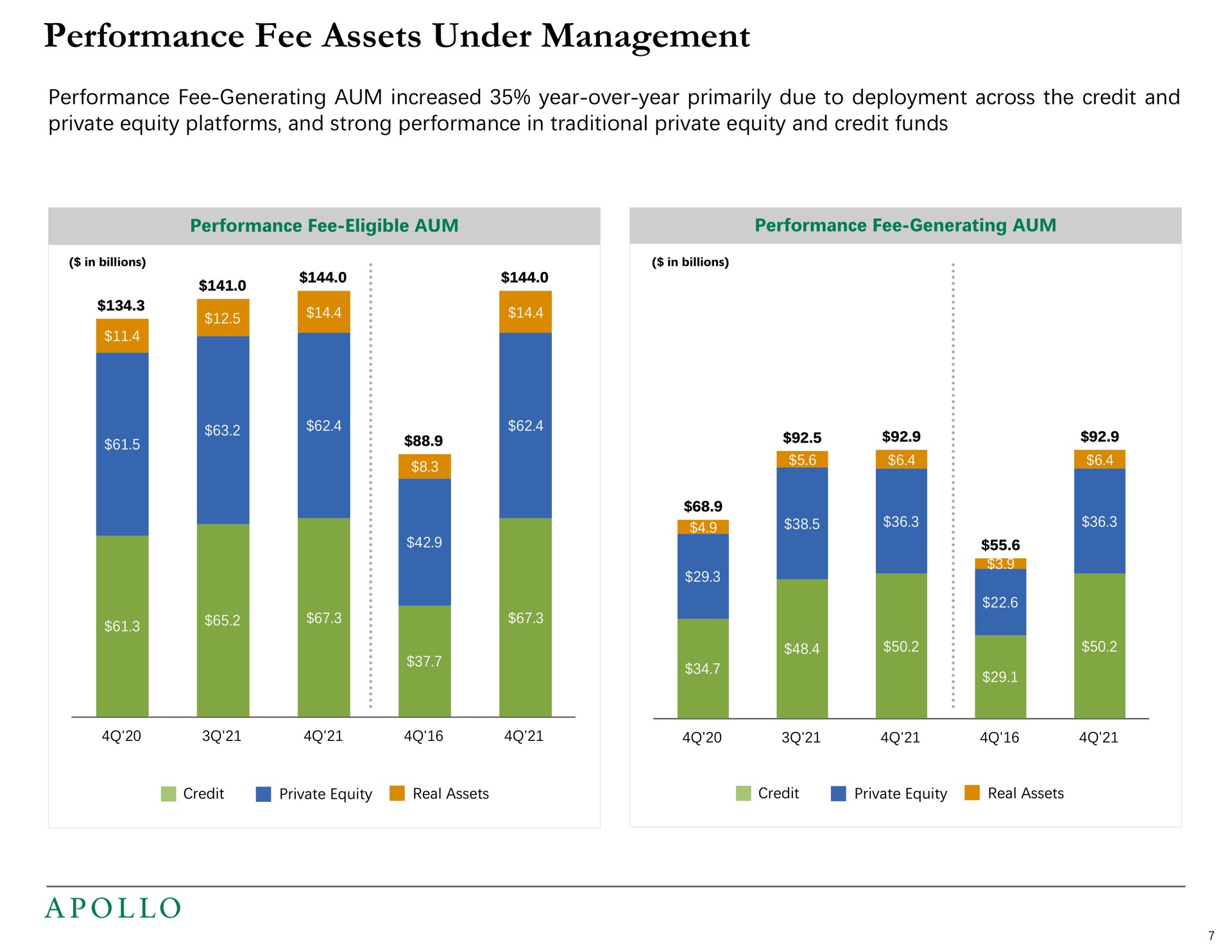 performance fee assets under management performance fee generating aum increased year over year primarily due to deployment across the credit and private equity platforms and strong performance in traditional private equity and credit funds fee eligible | Apollo Global Management