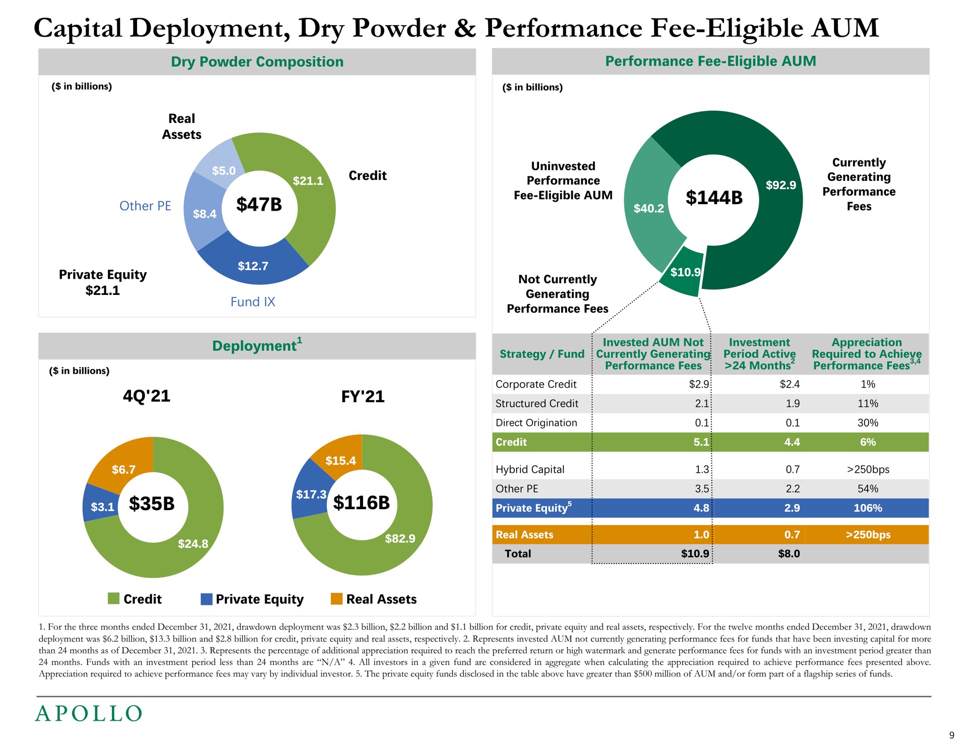 capital deployment dry powder performance fee eligible aum composition corporate credit | Apollo Global Management