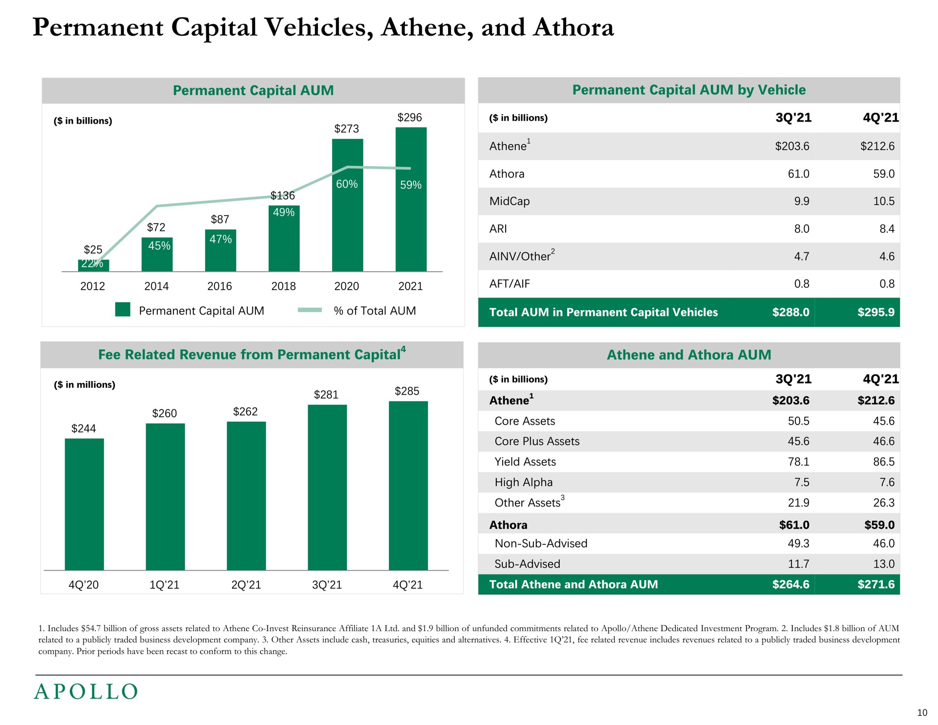 permanent capital vehicles and other aft other assets a | Apollo Global Management
