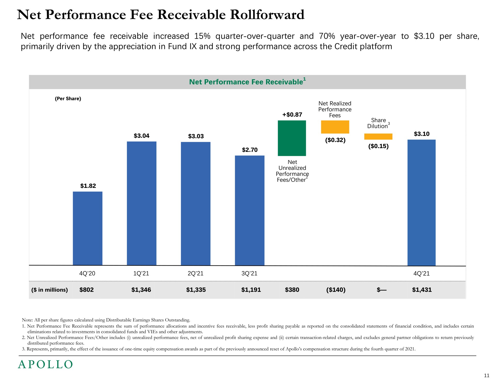 net performance fee receivable net performance fee receivable increased quarter over quarter and year over year to per share primarily driven by the appreciation in fund and strong performance across the credit platform | Apollo Global Management