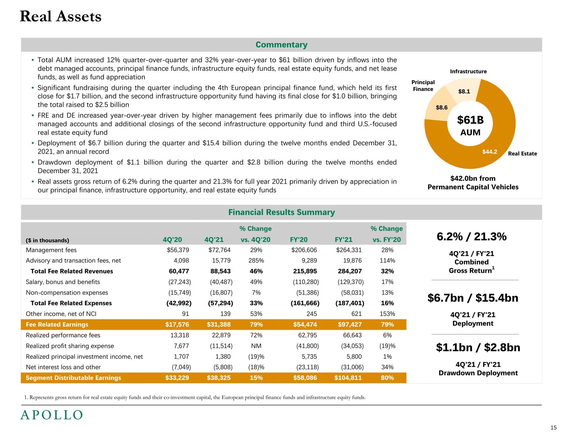 real assets aum | Apollo Global Management