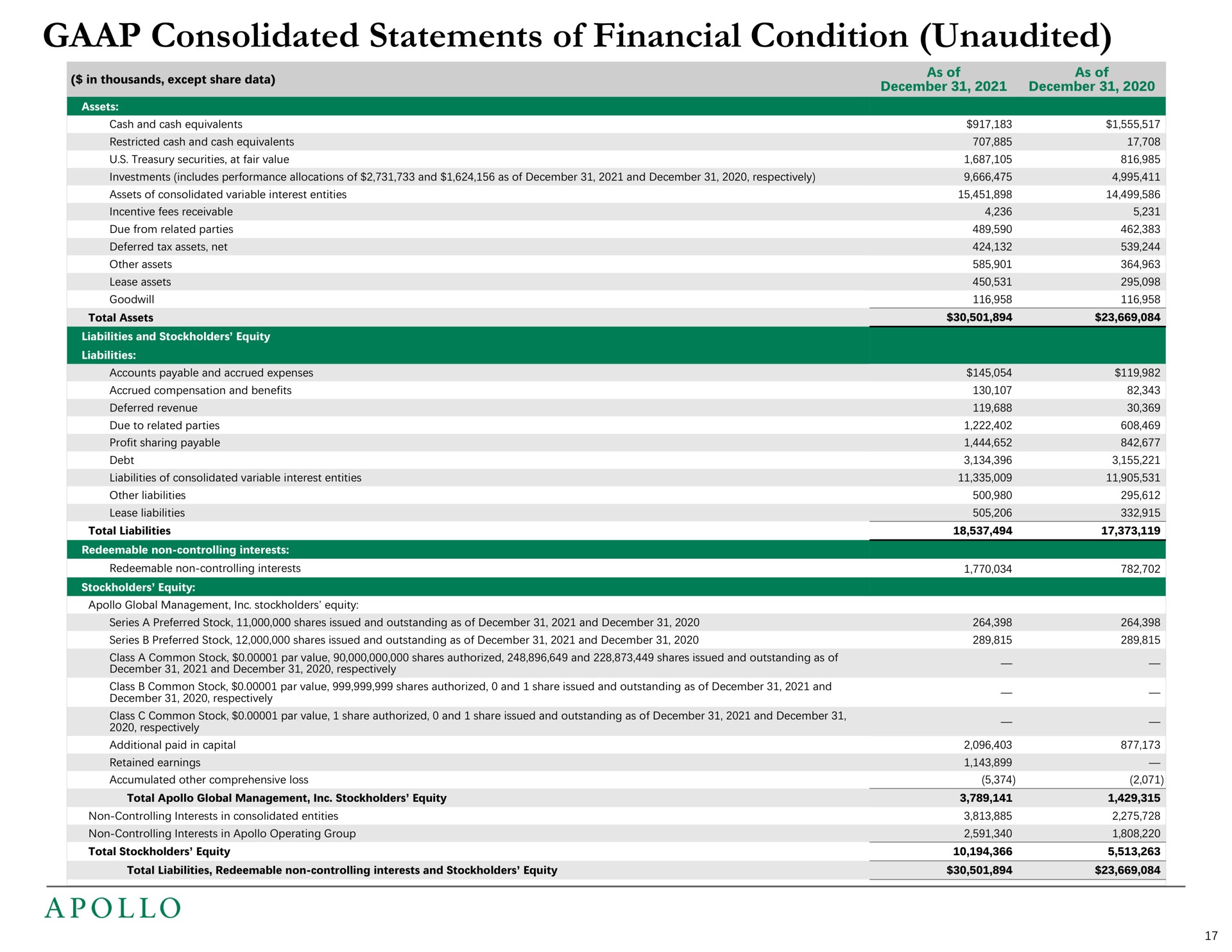 consolidated statements of financial condition unaudited ala | Apollo Global Management