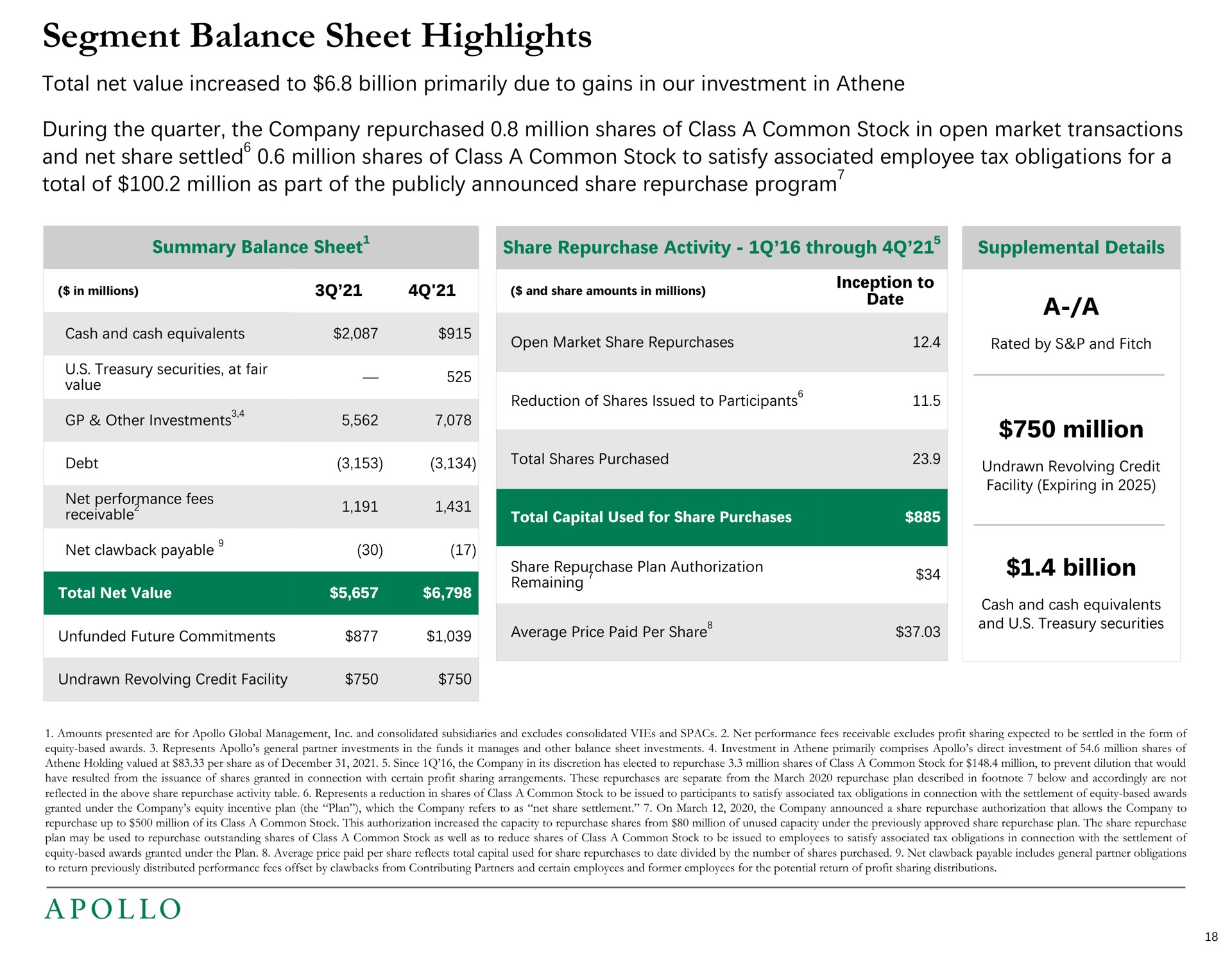 segment balance sheet highlights total net value increased to billion primarily due to gains in our investment in during the quarter the company repurchased million shares of class a common stock in open market transactions and net share settled million shares of class a common stock to satisfy associated employee tax obligations for a total of million as part of the publicly announced share repurchase program a a billion million settled program | Apollo Global Management