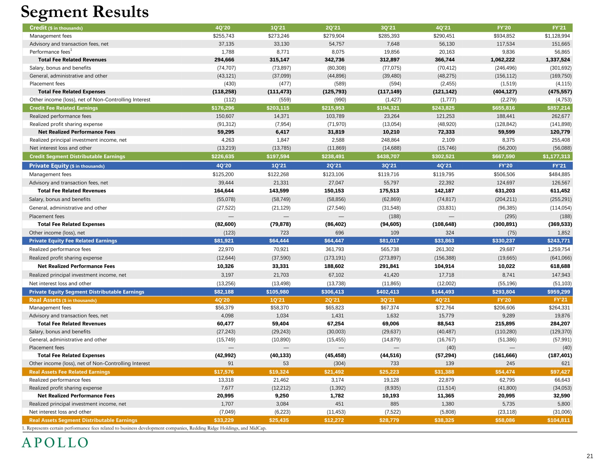 segment results | Apollo Global Management