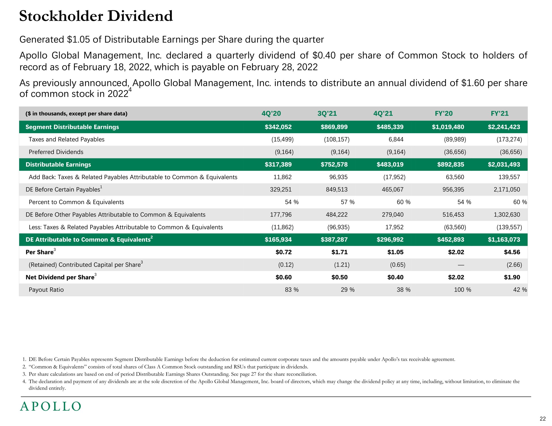 stockholder dividend generated of distributable earnings per share during the quarter global management declared a quarterly dividend of per share of common stock to holders of record as of which is payable on as previously announced global management intends to distribute an annual dividend of per share of common stock in | Apollo Global Management