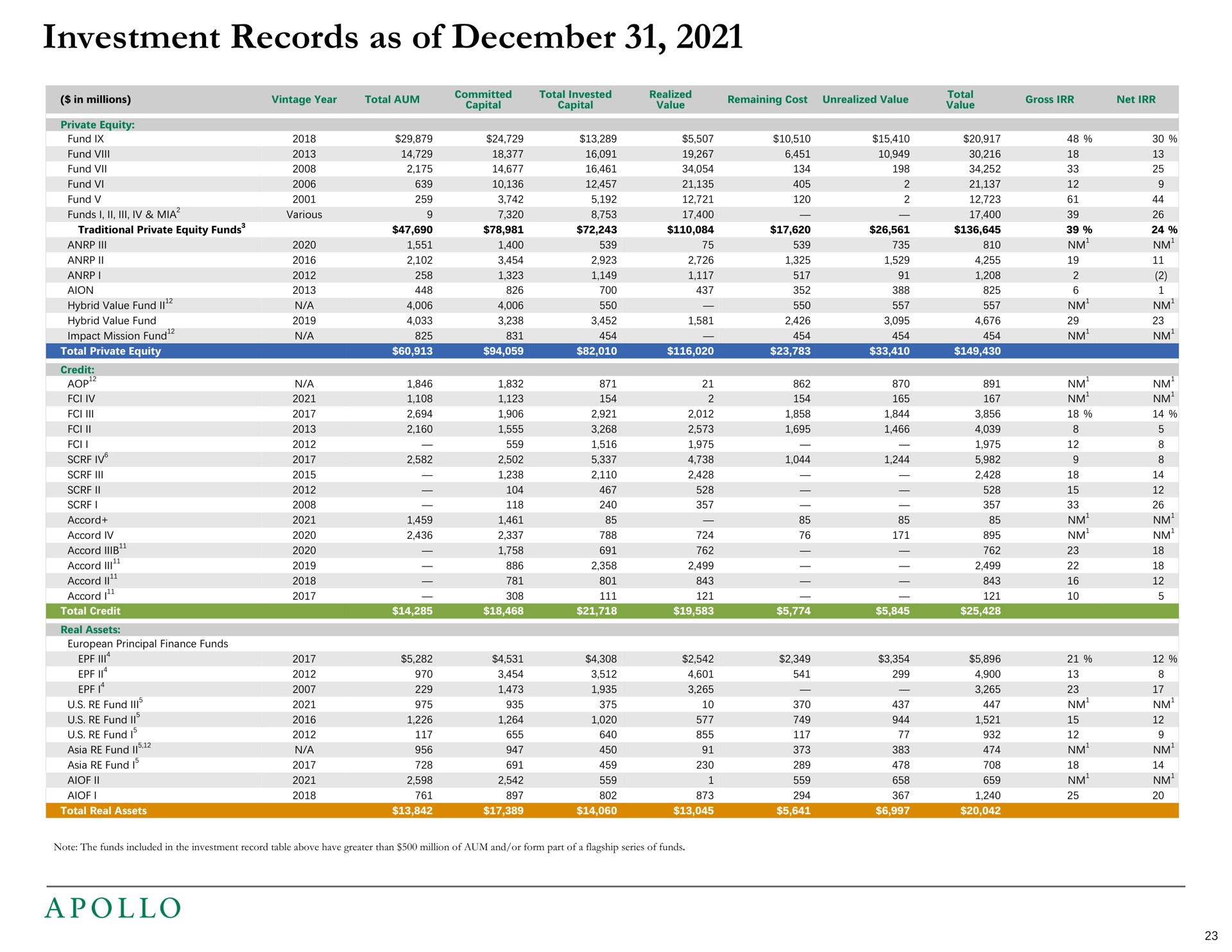 investment records as of | Apollo Global Management