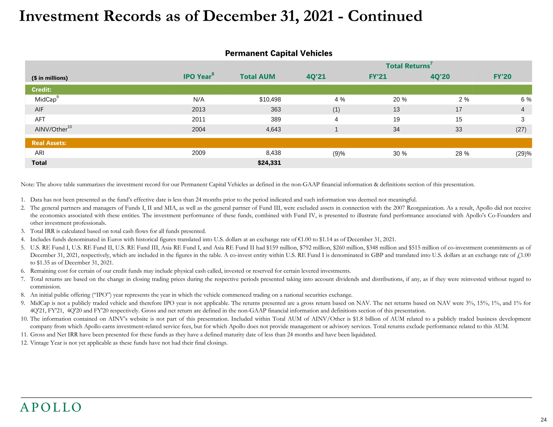 investment records as of continued in millions year total aum aft a | Apollo Global Management