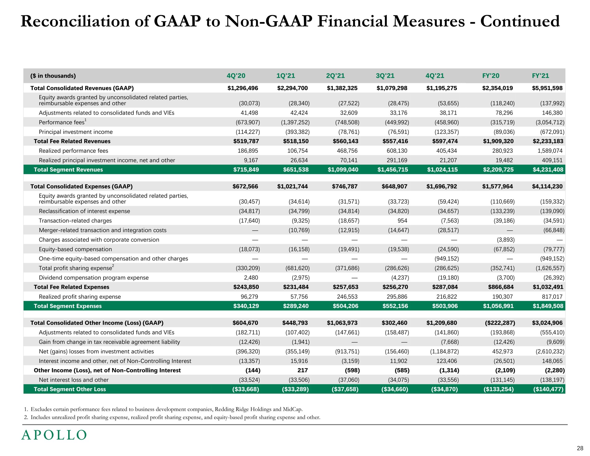 reconciliation of to non financial measures continued | Apollo Global Management