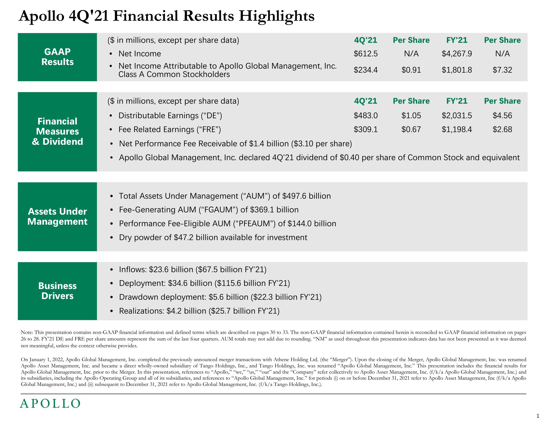 financial results highlights results financial measures dividend assets under management business drivers net income net income attributable to global a a distributable earnings fee related earnings net performance fee receivable of billion per share fee generating aum of billion performance fee eligible aum of billion inflows billion billion deployment billion billion drawdown deployment billion billion realizations billion billion | Apollo Global Management