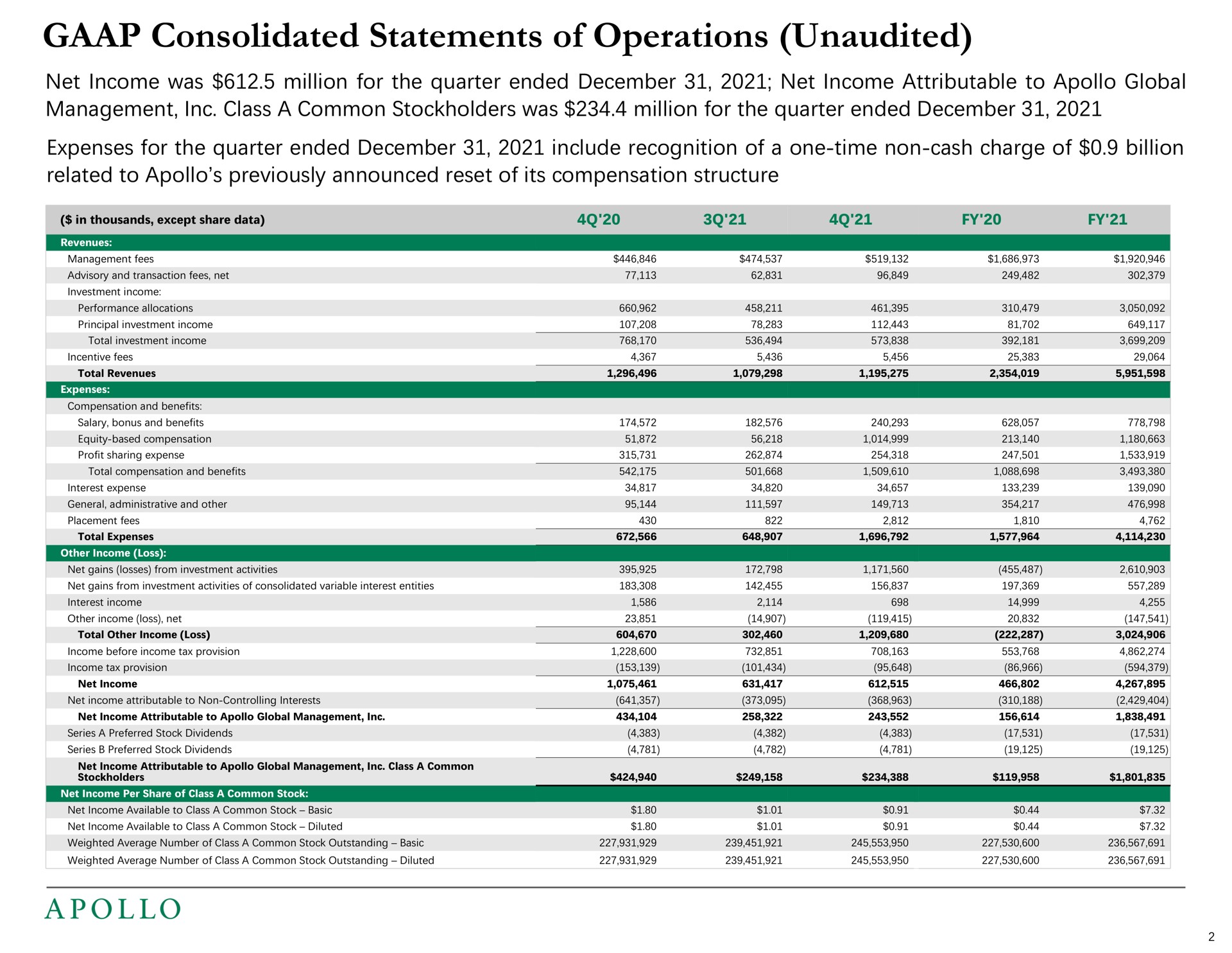 consolidated statements of operations unaudited net income was million for the quarter ended net income attributable to global management class a common stockholders was million for the quarter ended expenses for the quarter ended include recognition of a one time non cash charge of billion related to previously announced reset of its compensation structure | Apollo Global Management