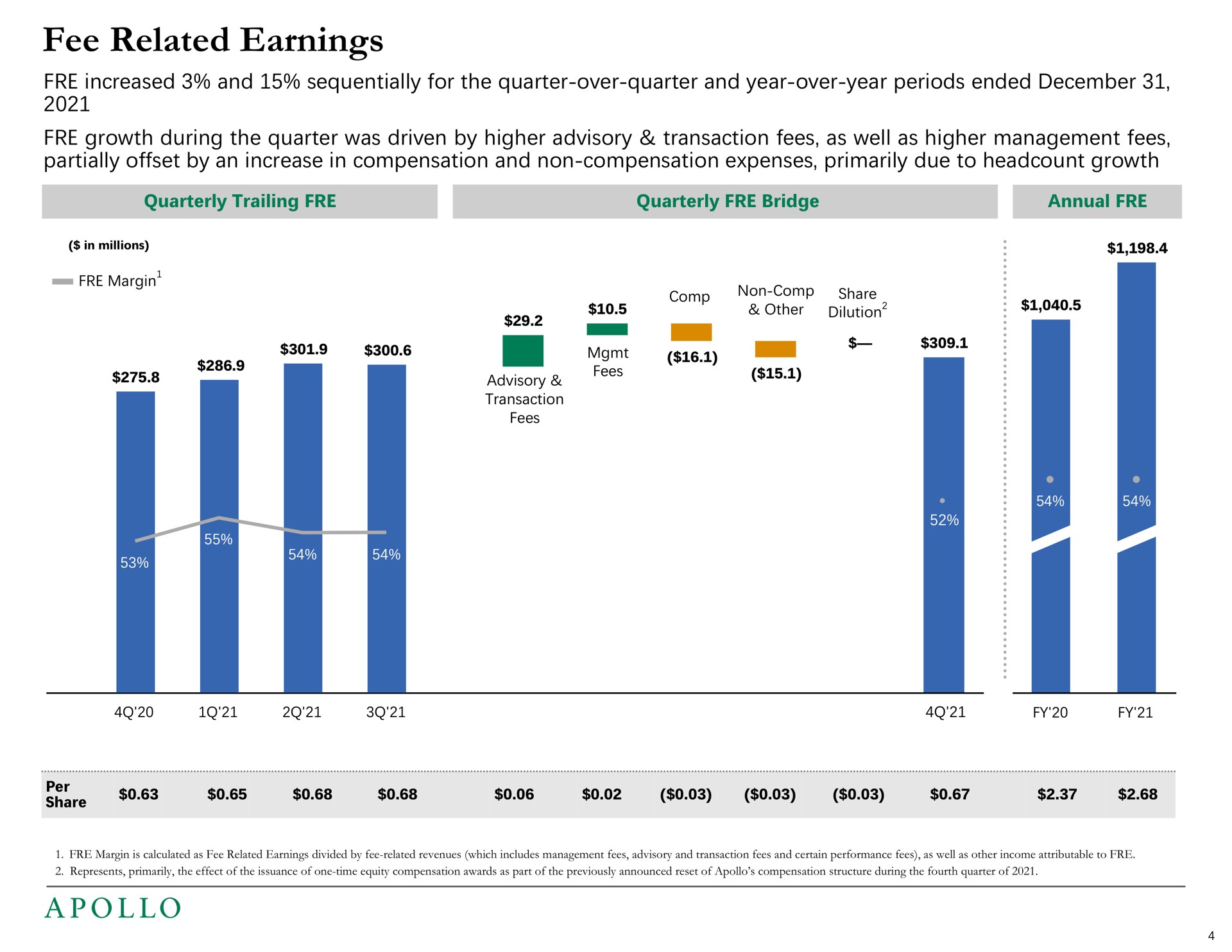 fee related earnings increased and sequentially for the quarter over quarter and year over year periods ended growth during the quarter was driven by higher advisory transaction fees as well as higher management fees partially offset by an increase in compensation and non compensation expenses primarily due to growth margin share | Apollo Global Management