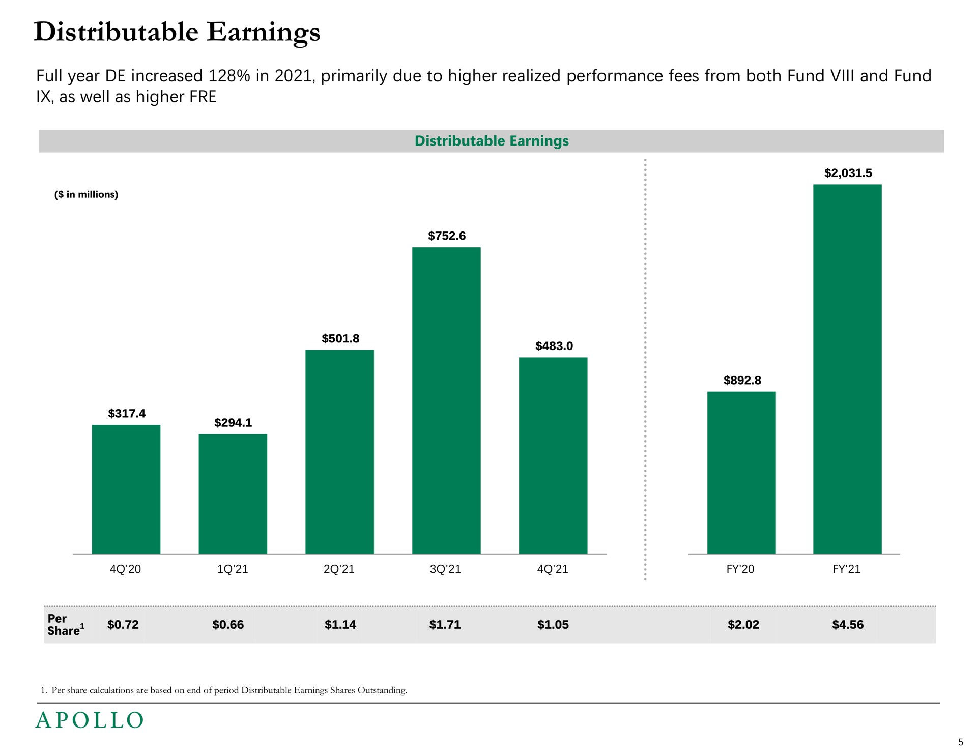 distributable earnings full year increased in primarily due to higher realized performance fees from both fund and fund as well as higher | Apollo Global Management