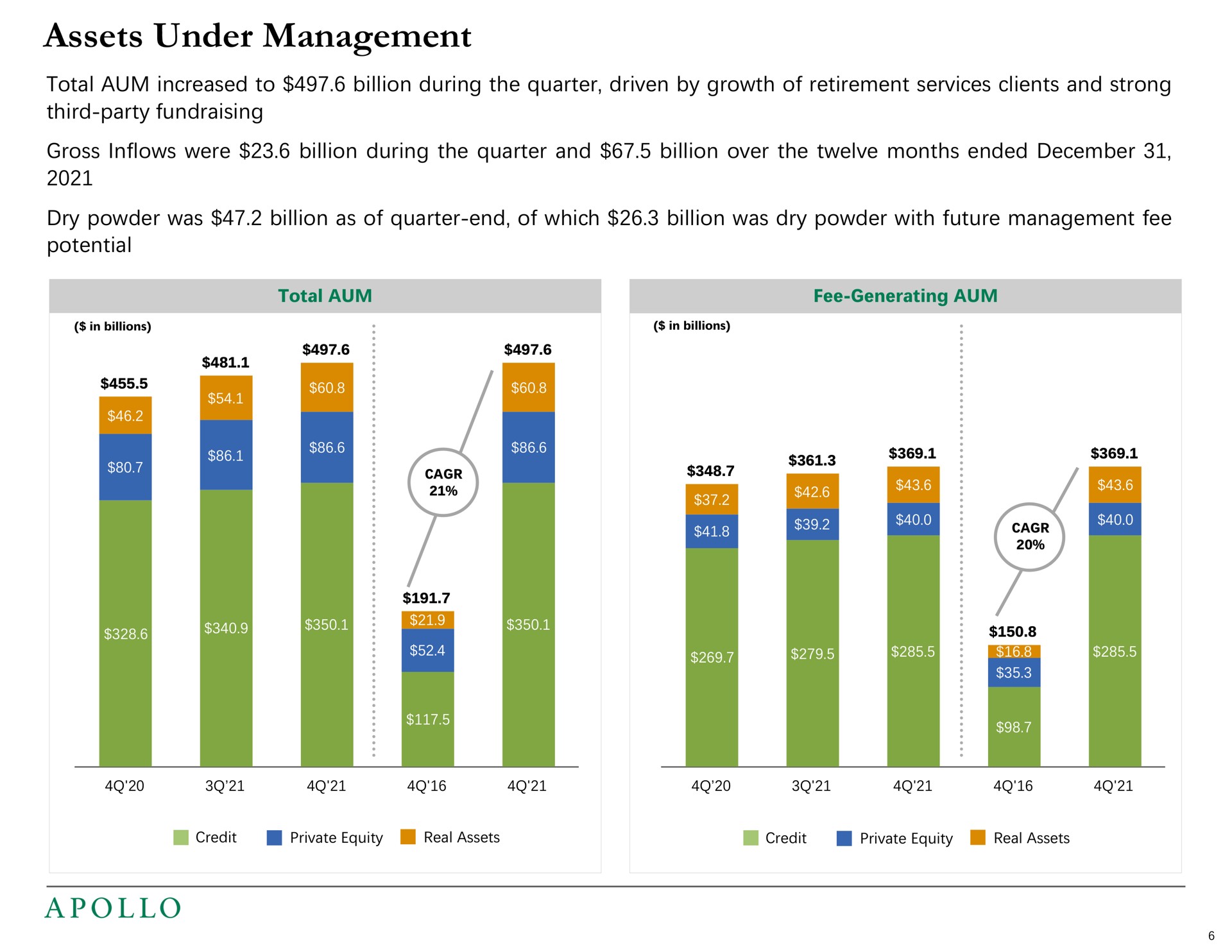 assets under management total aum increased to billion during the quarter driven by growth of retirement services clients and strong third party gross inflows were billion during the quarter and billion over the twelve months ended dry powder was billion as of quarter end of which billion was dry powder with future management fee potential fee generating | Apollo Global Management
