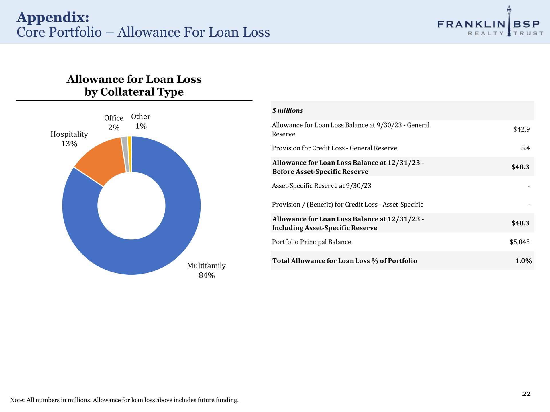appendix core portfolio allowance for loan loss | Franklin BSP Realty Trust