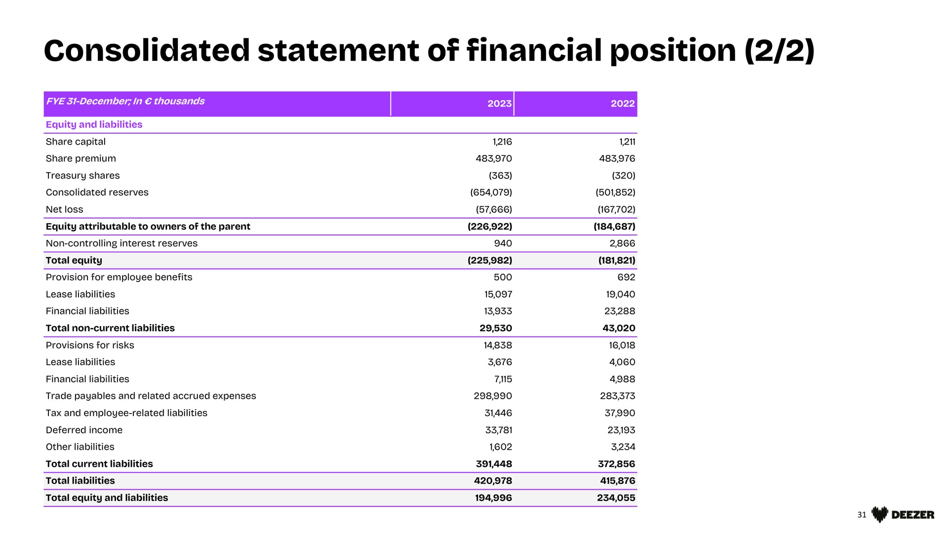 consolidated statement of financial position | Deezer