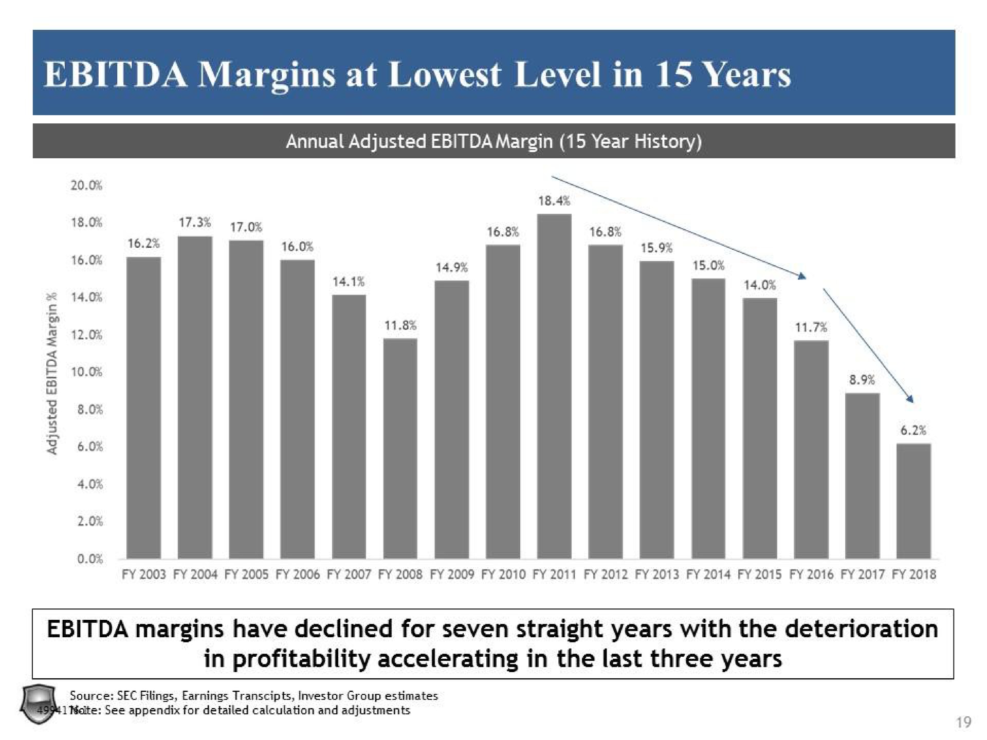 margins at level in years margins have declined for seven straight years with the deterioration in profitability accelerating in the last three years | Legion Partners
