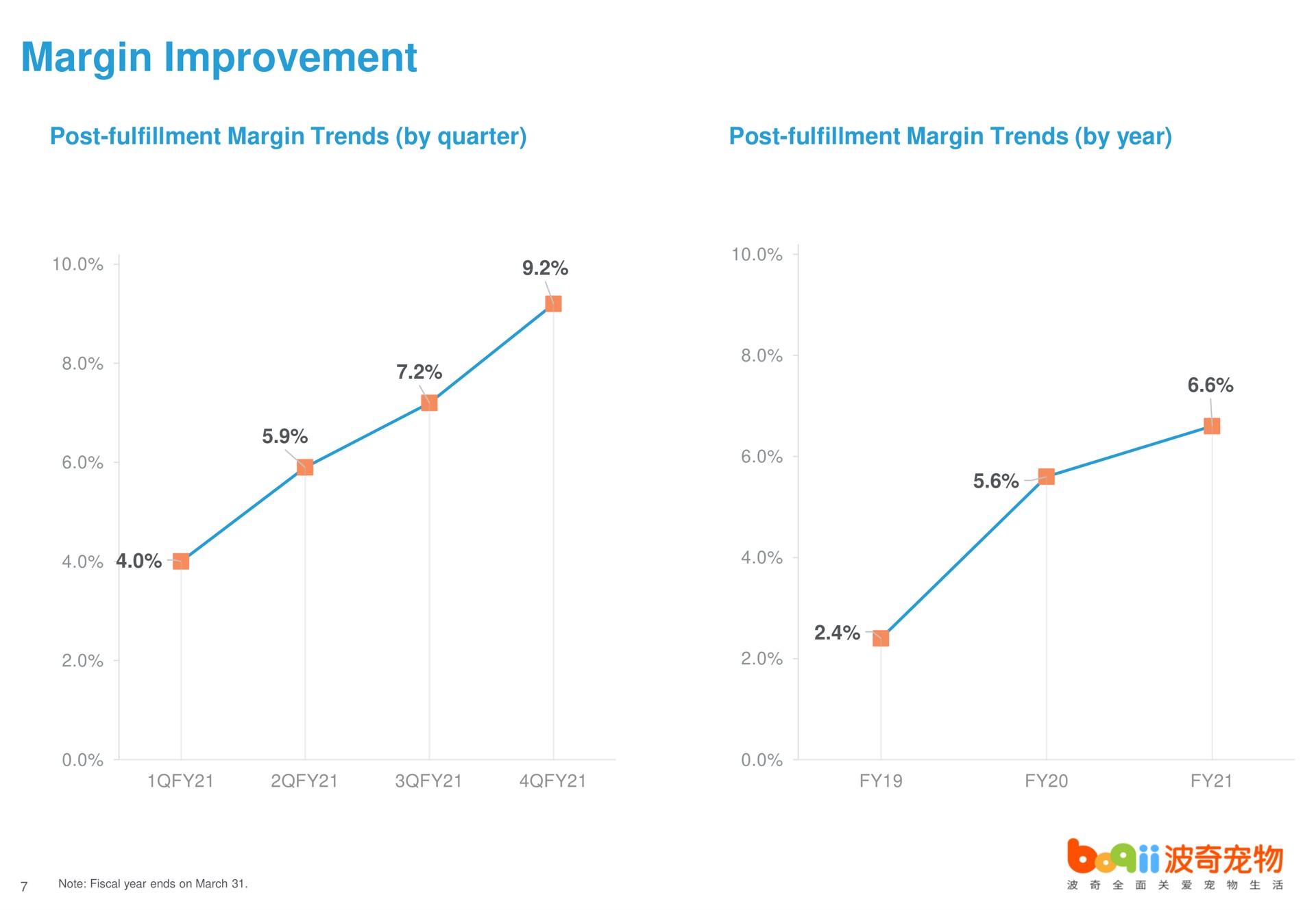 margin improvement dew | Boqii Holding