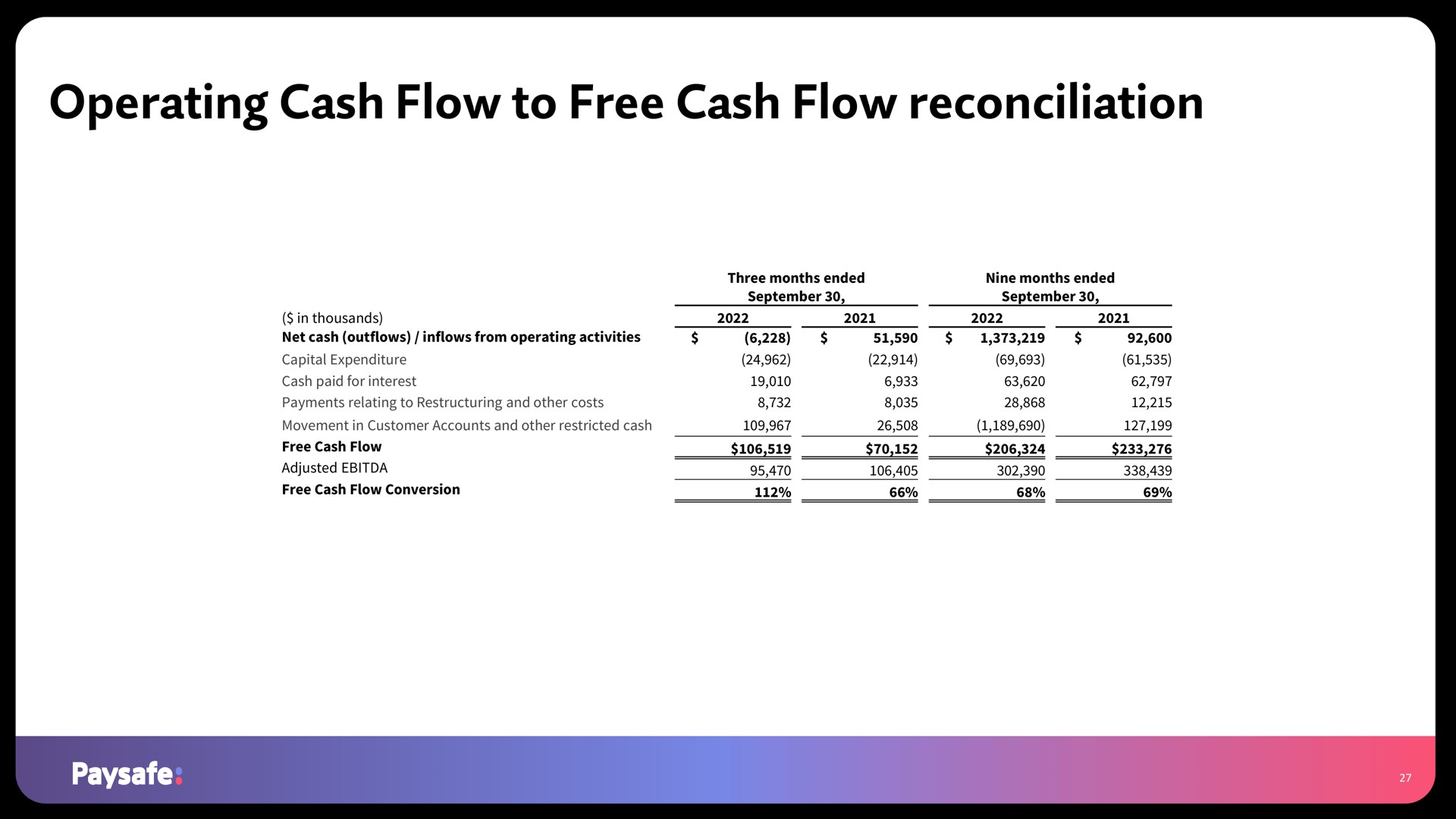 operating cash flow to free cash flow reconciliation | Paysafe
