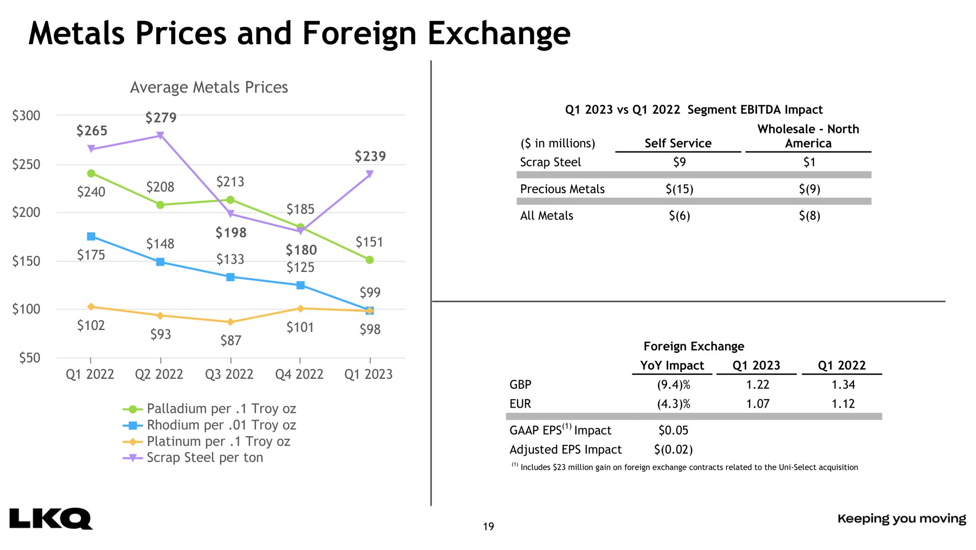 metals prices and foreign exchange i | LKQ