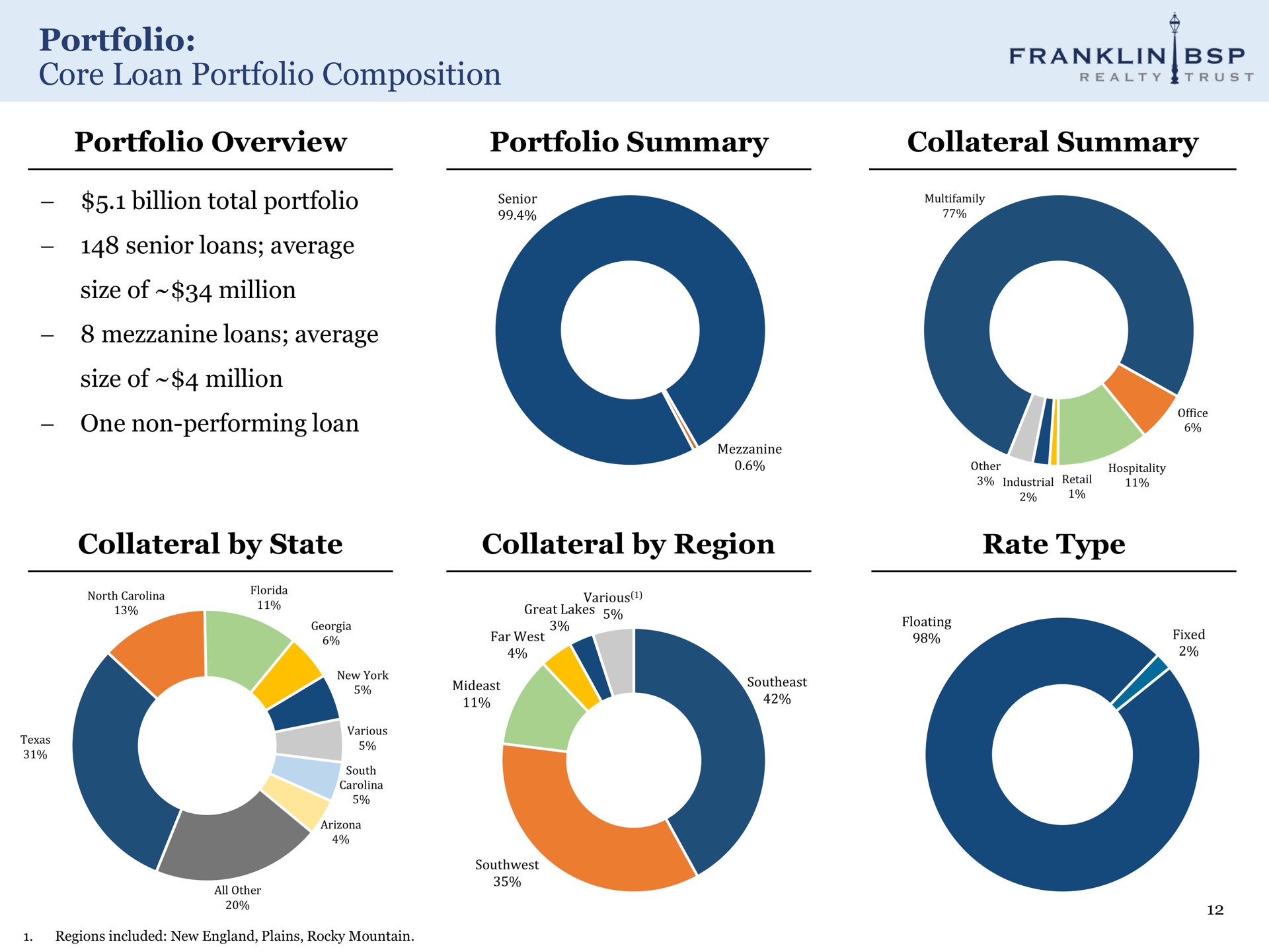portfolio core loan portfolio composition portfolio overview portfolio summary collateral summary collateral by state collateral by region rate type franklin senior loans average | Franklin BSP Realty Trust