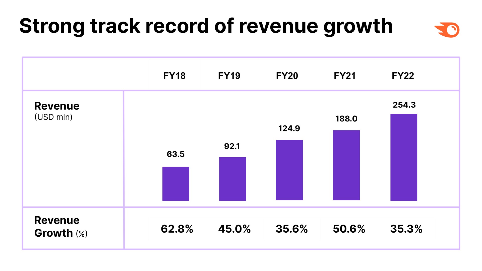 strong track record of revenue growth | Semrush