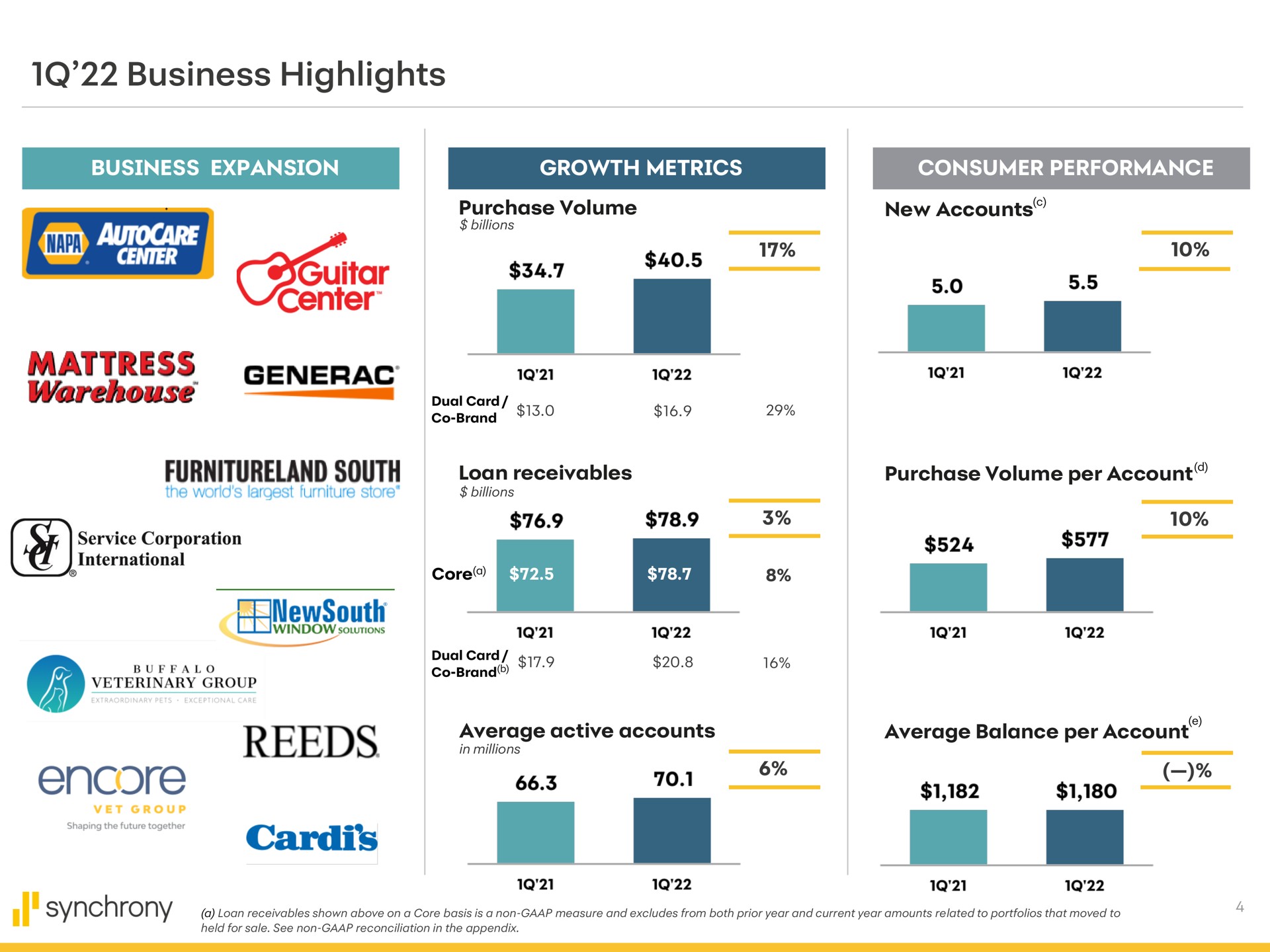 business highlights guitar or mattress warehouse south ses encore purchase volume per account | Synchrony Financial