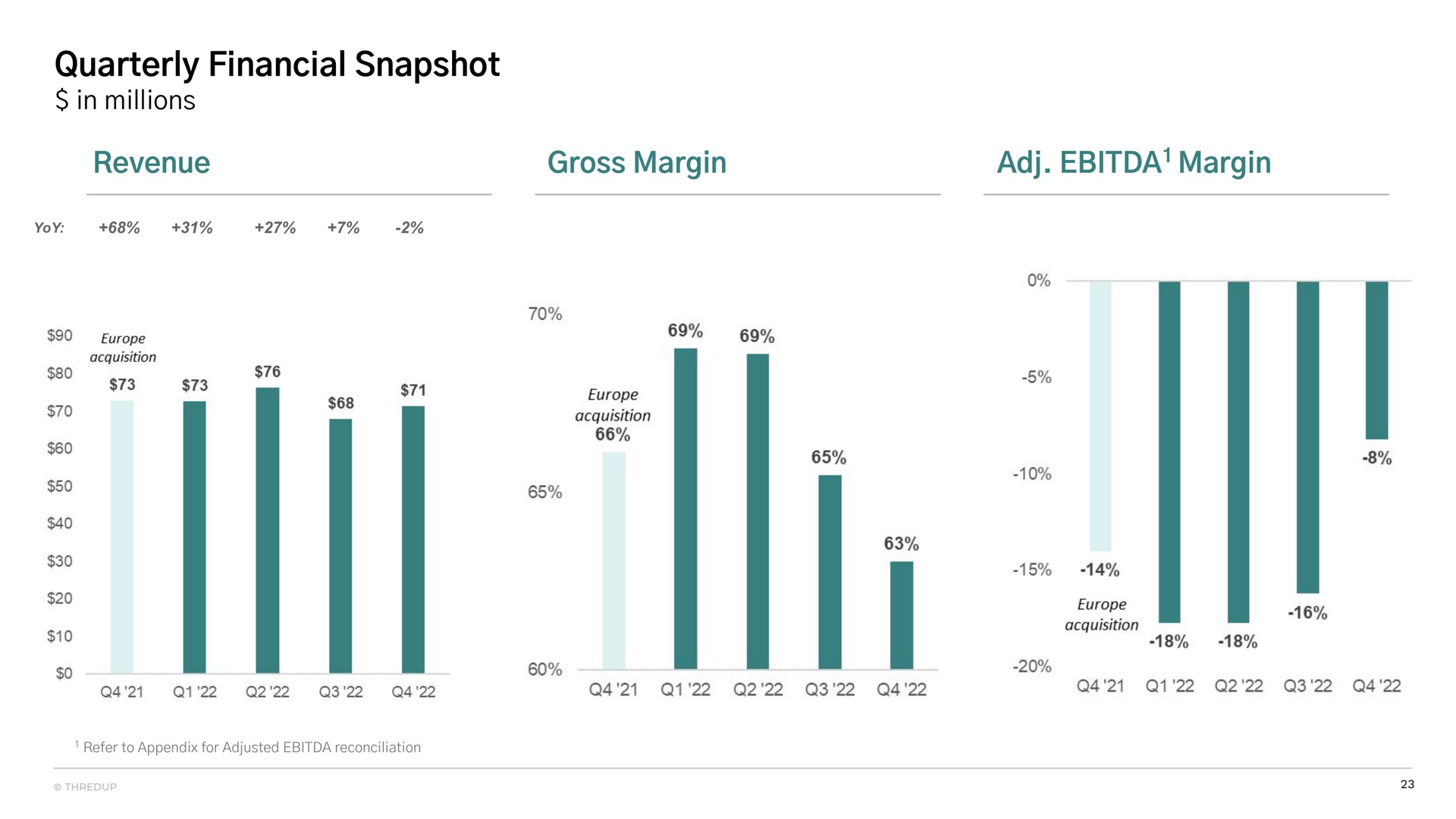 quarterly financial snapshot revenue gross margin margin | thredUP