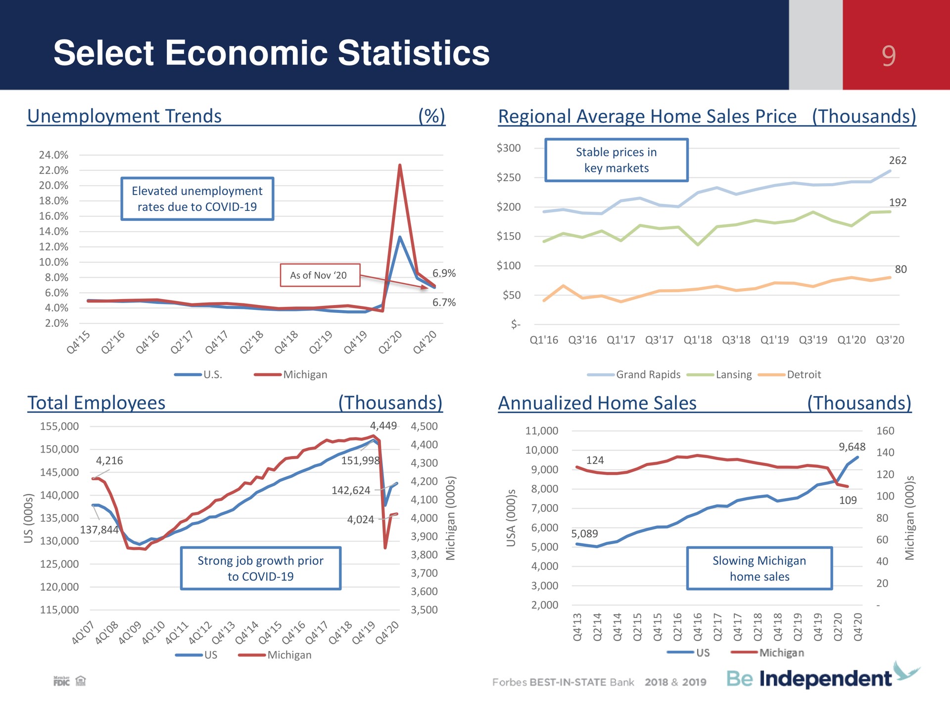 select economic statistics sees | Independent Bank Corp