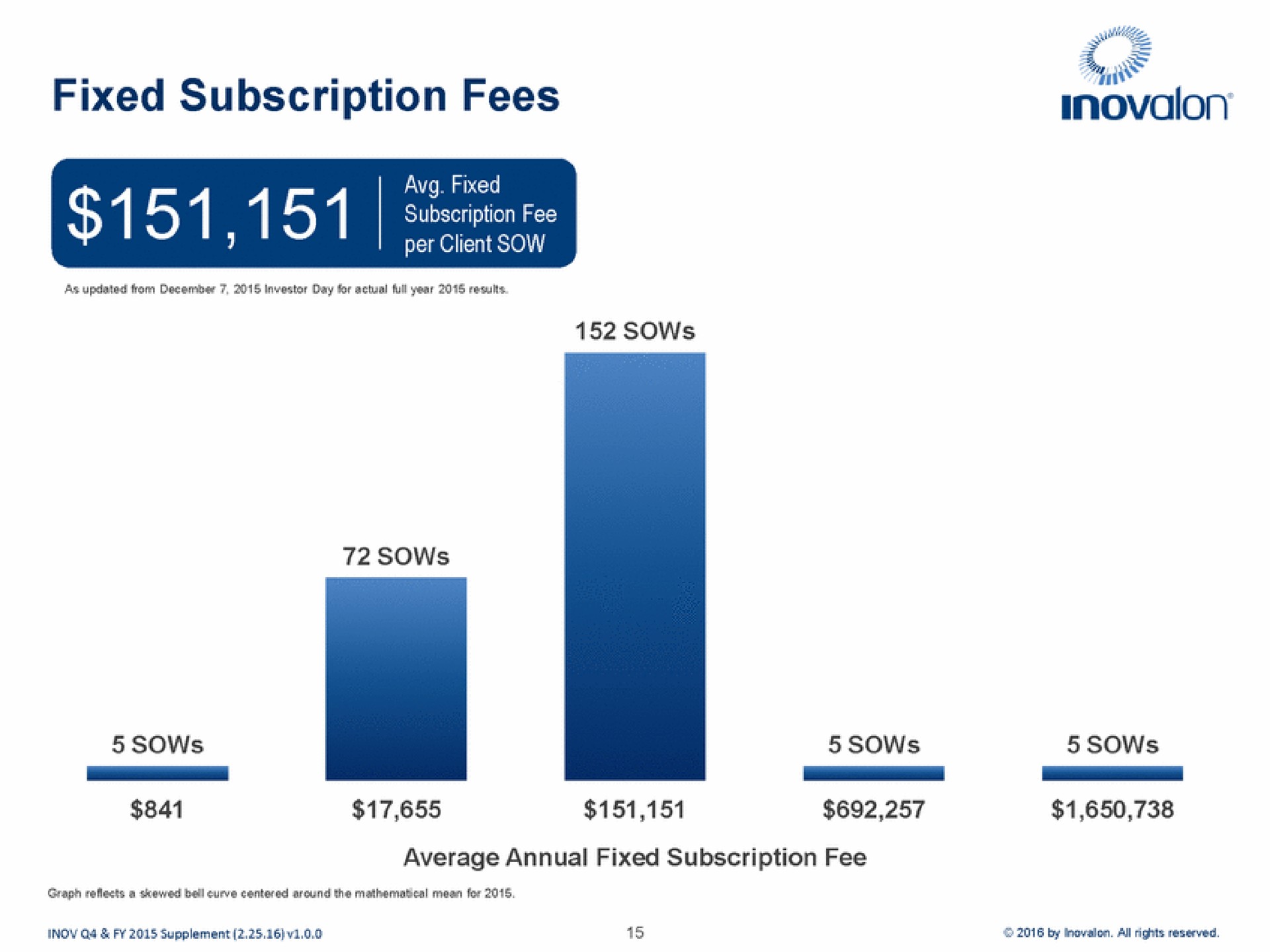 fixed subscription fees | Inovalon