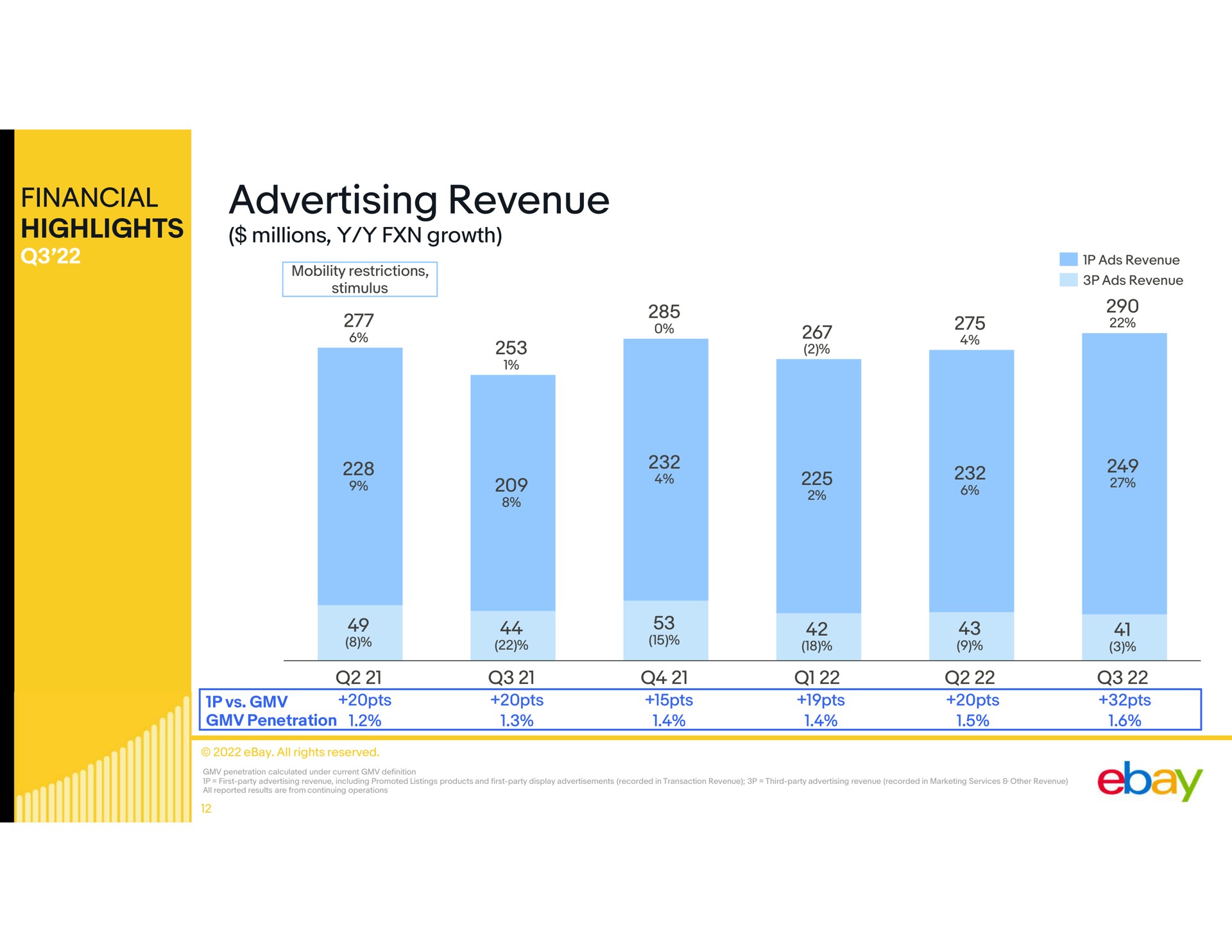 financial highlights advertising revenue ais | eBay