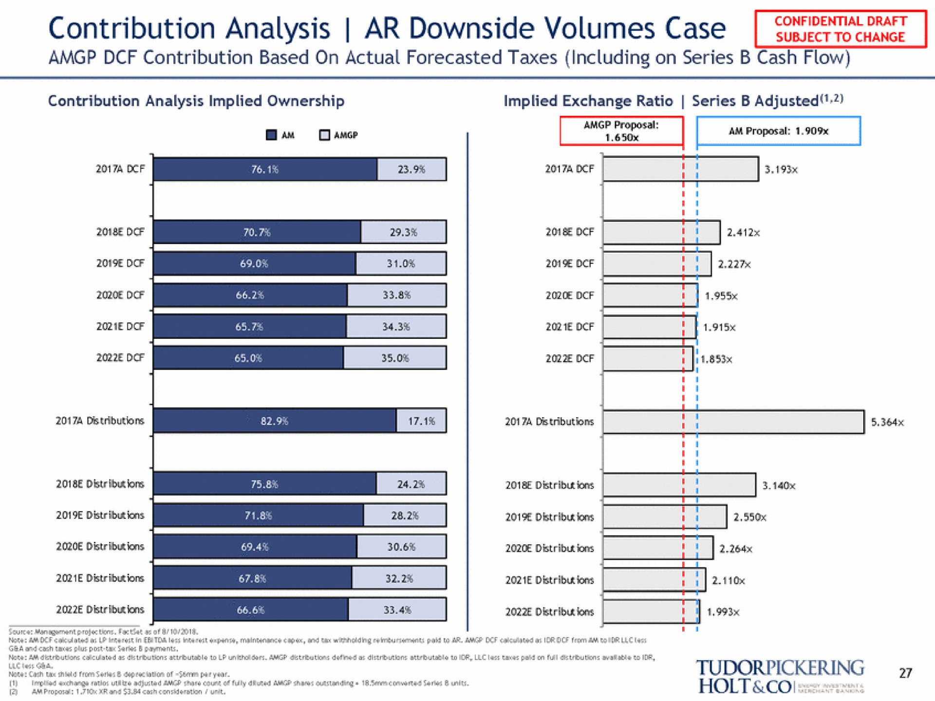 contribution analysis downside volumes case nome | Tudor, Pickering, Holt & Co