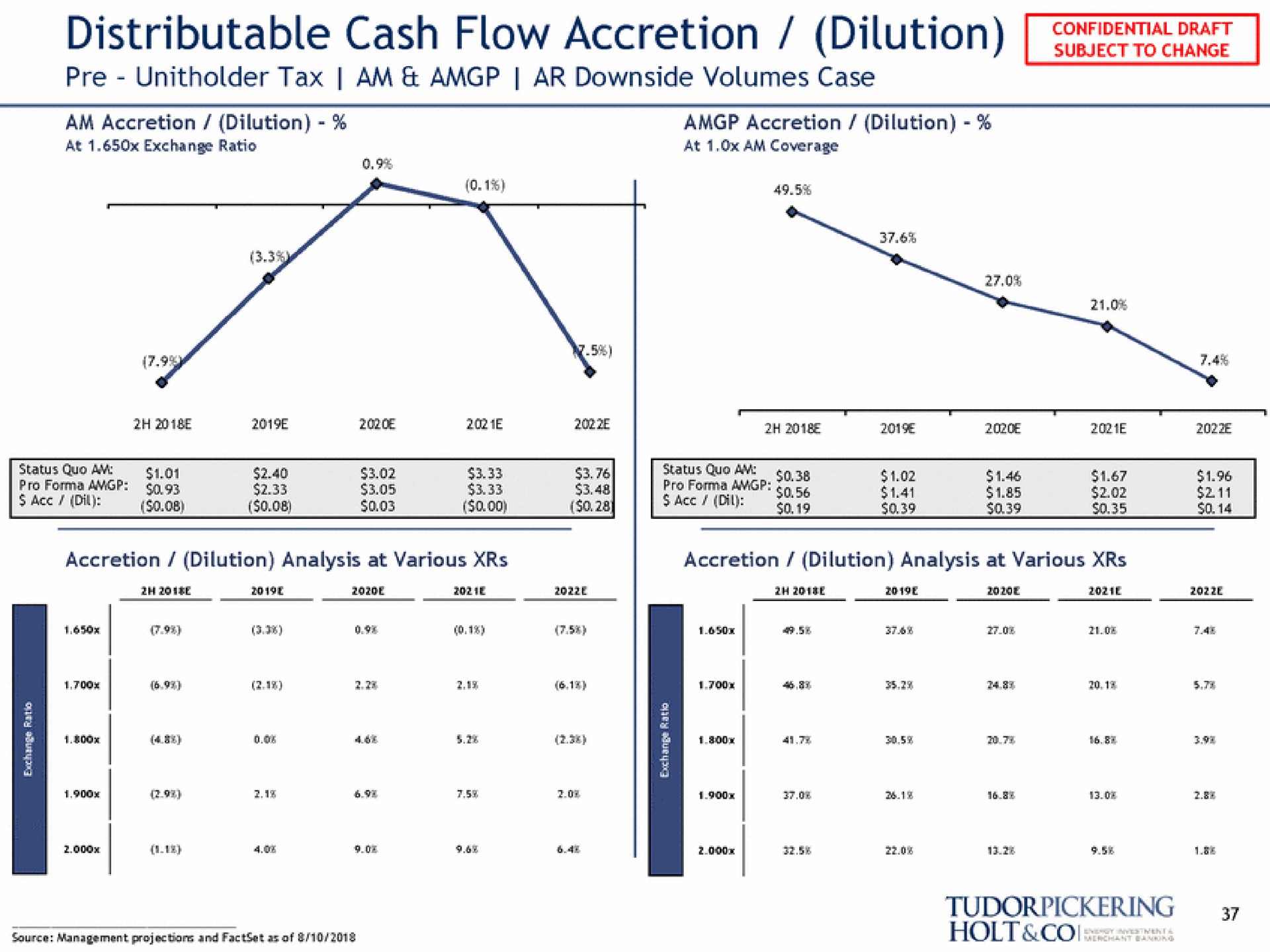 distributable cash flow accretion dilution | Tudor, Pickering, Holt & Co