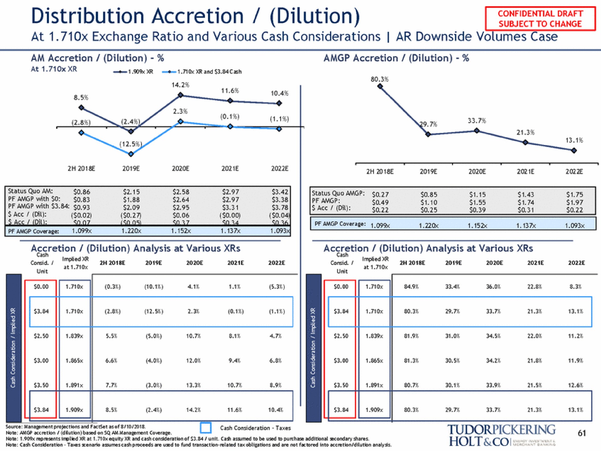 distribution accretion dilution at exchange ratio and various cash considerations downside volumes case | Tudor, Pickering, Holt & Co