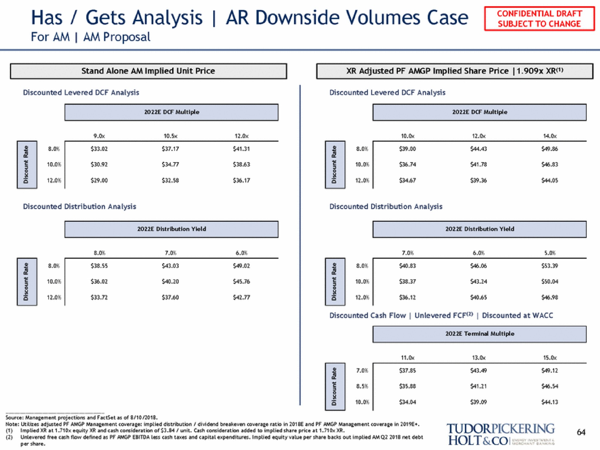 has gets analysis downside volumes case subject to change | Tudor, Pickering, Holt & Co